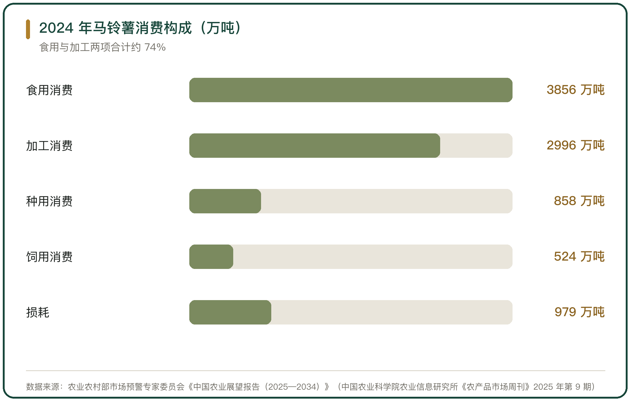 2024 年马铃薯消费构成（万吨）