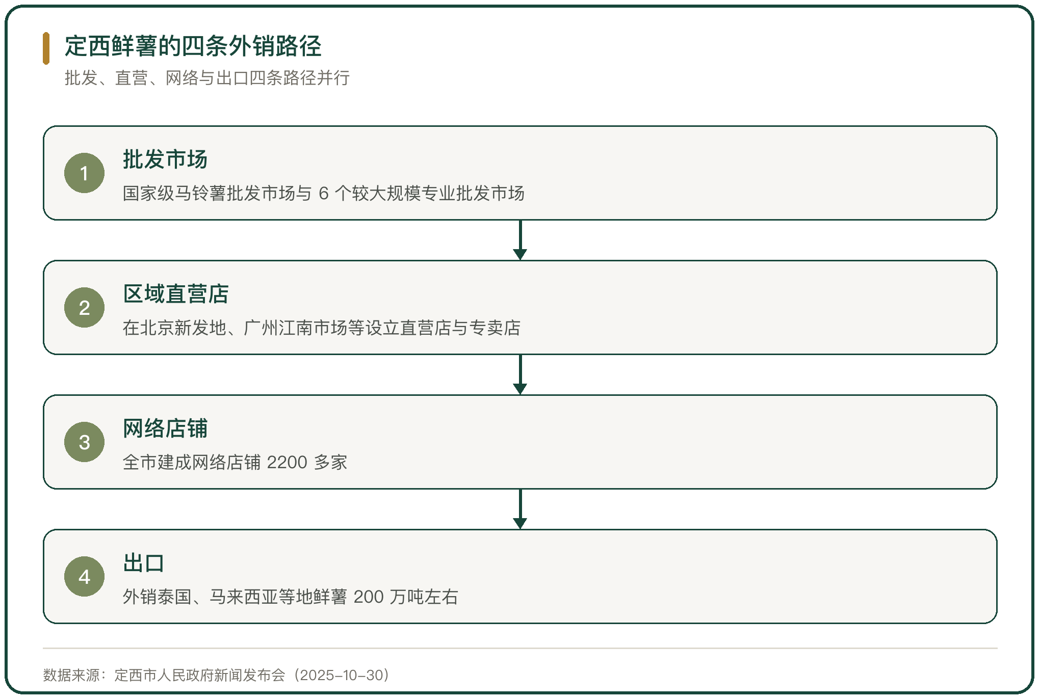 定西鲜薯的四条外销路径