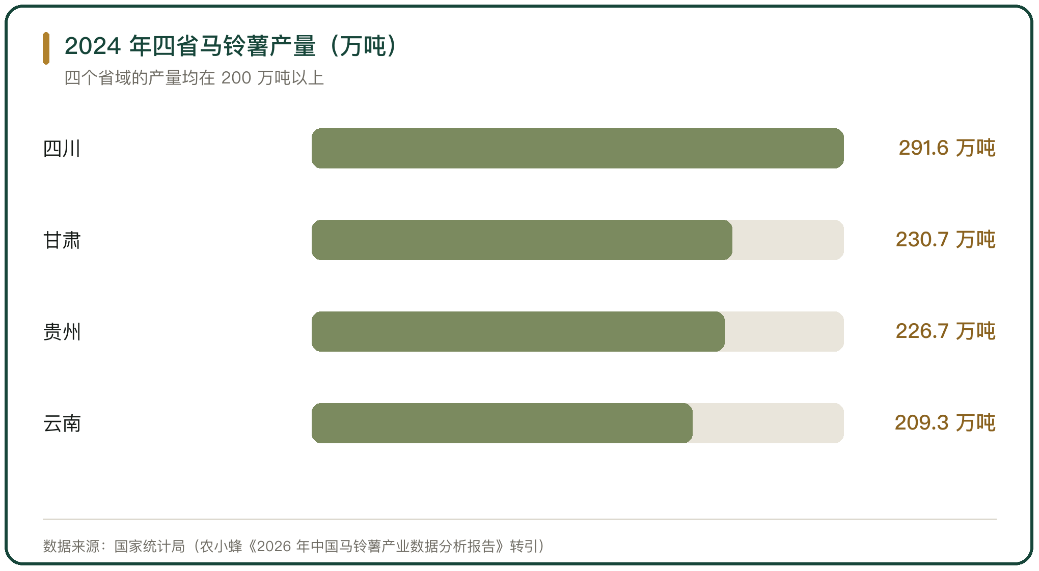 2024 年四省马铃薯产量（万吨）