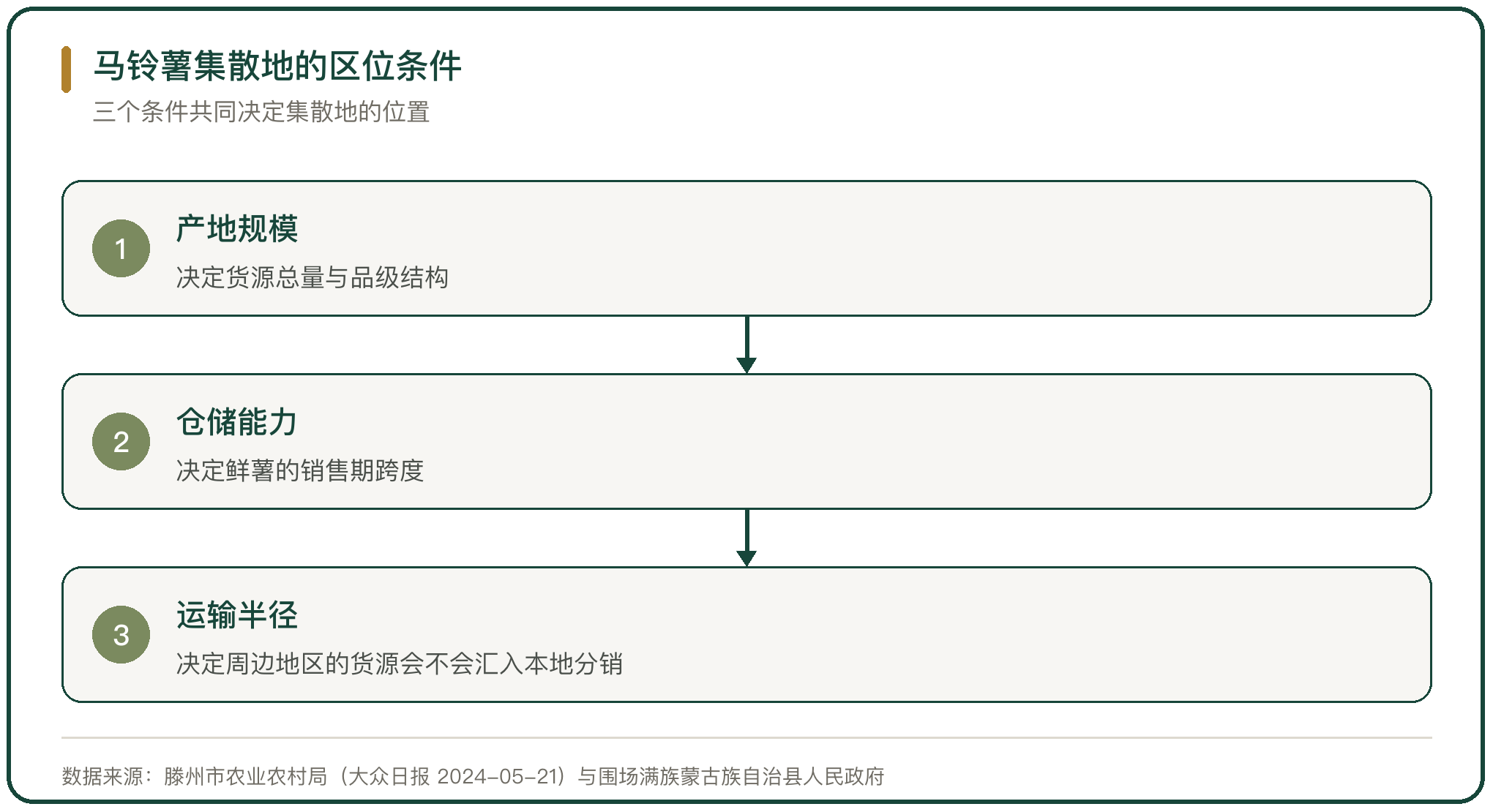 马铃薯集散地的区位条件