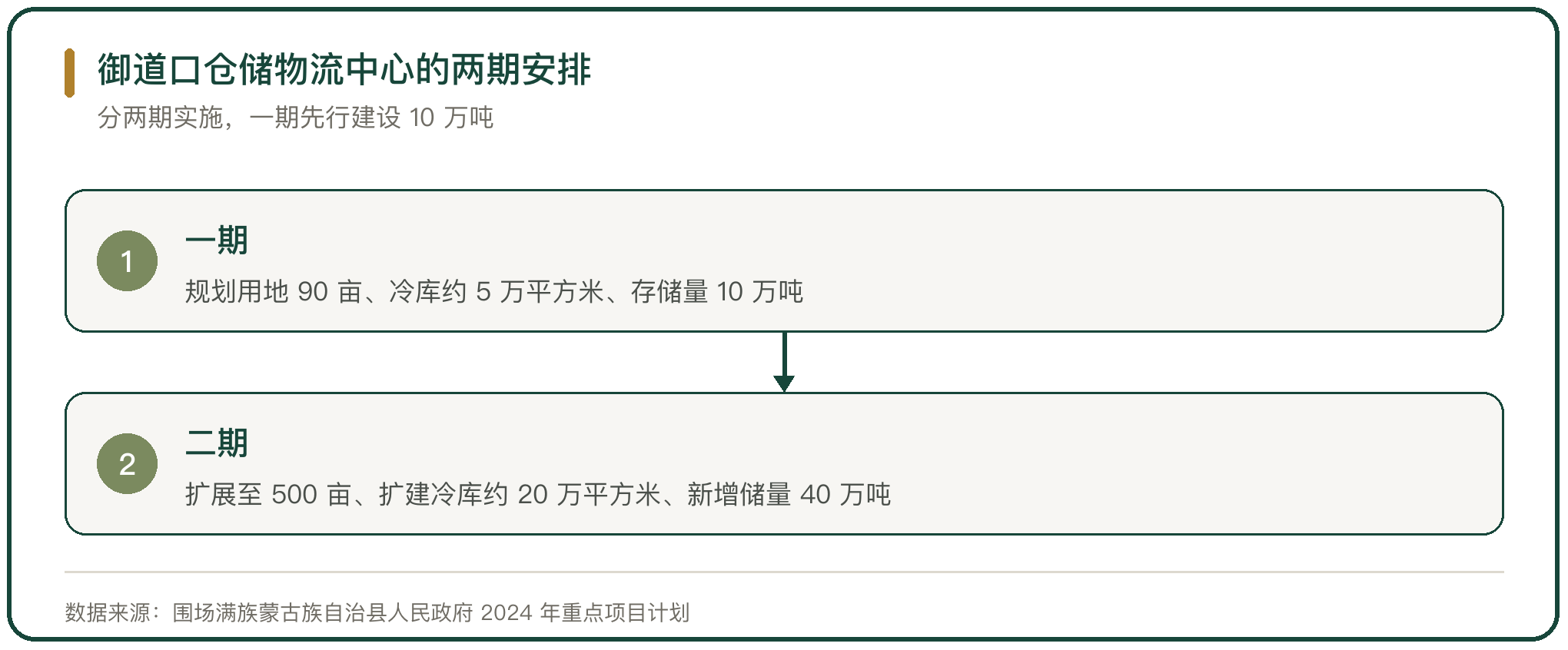 御道口仓储物流中心的两期安排