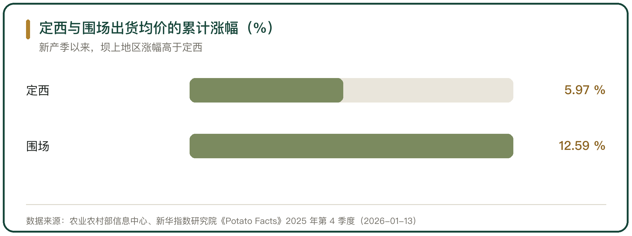 定西与围场出货均价的累计涨幅（%）