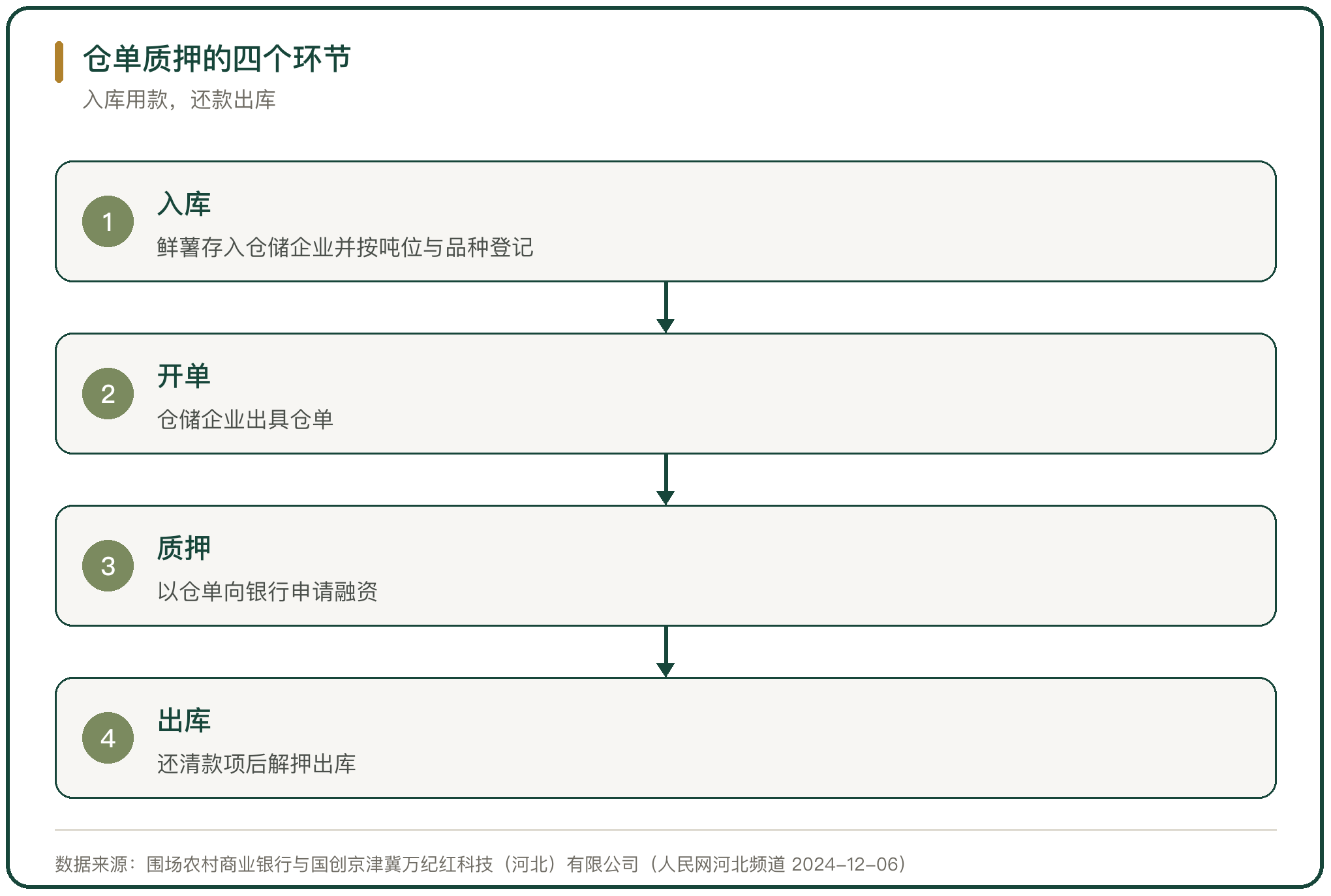仓单质押的四个环节