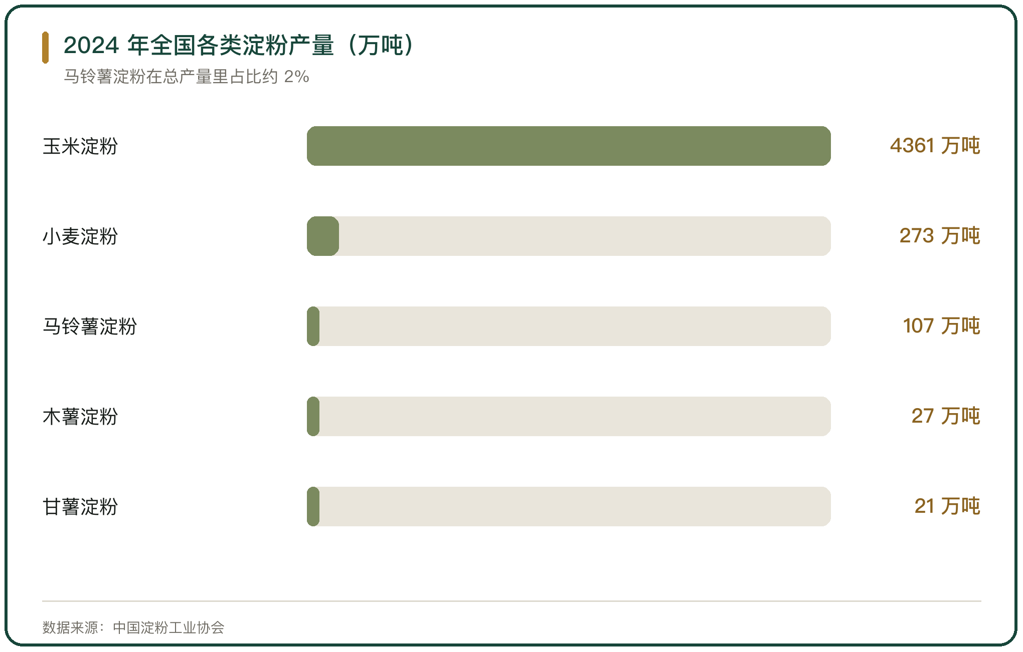 2024 年全国各类淀粉产量（万吨）