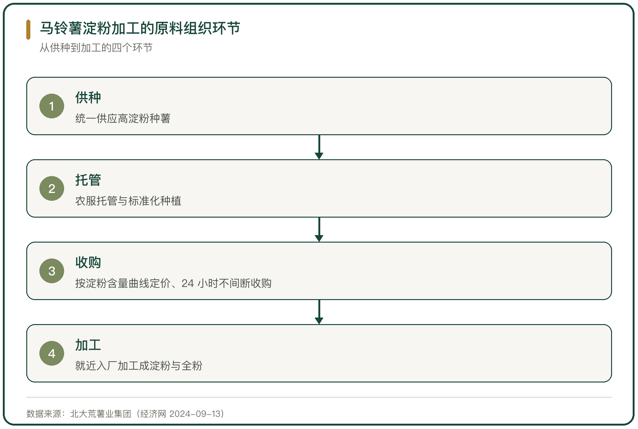 马铃薯淀粉加工的原料组织环节
