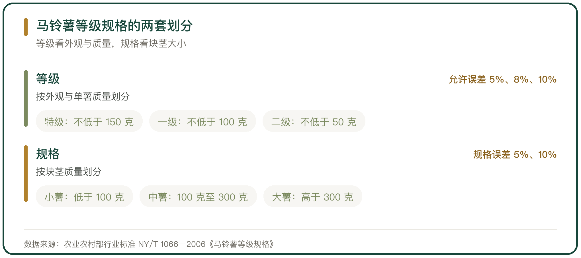 马铃薯等级规格的两套划分