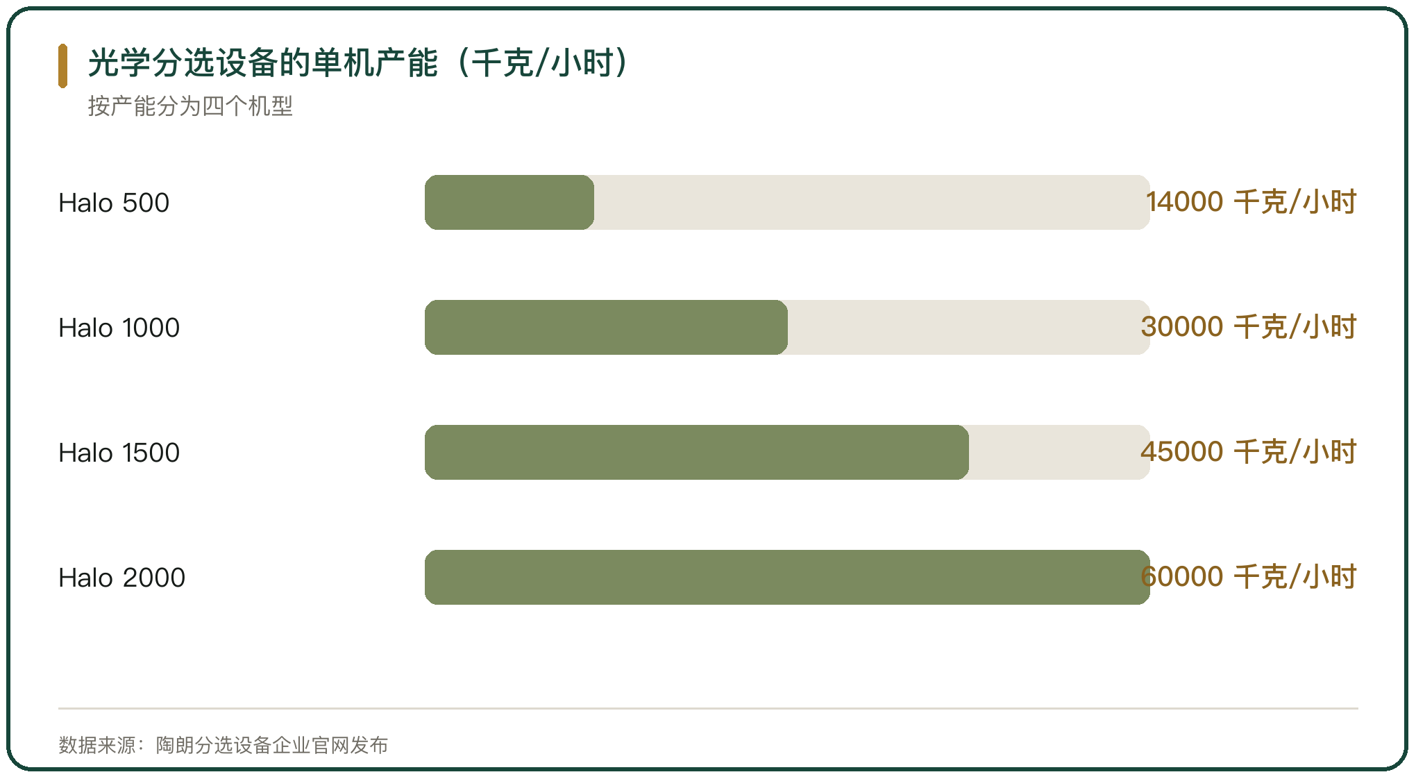 光学分选设备的单机产能（千克/小时）
