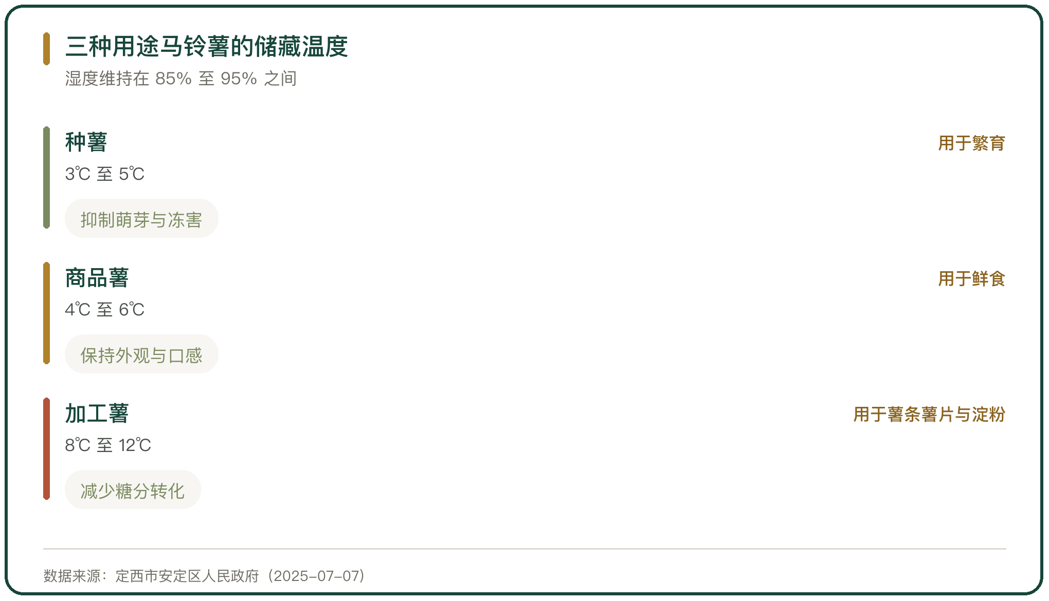 三种用途马铃薯的储藏温度