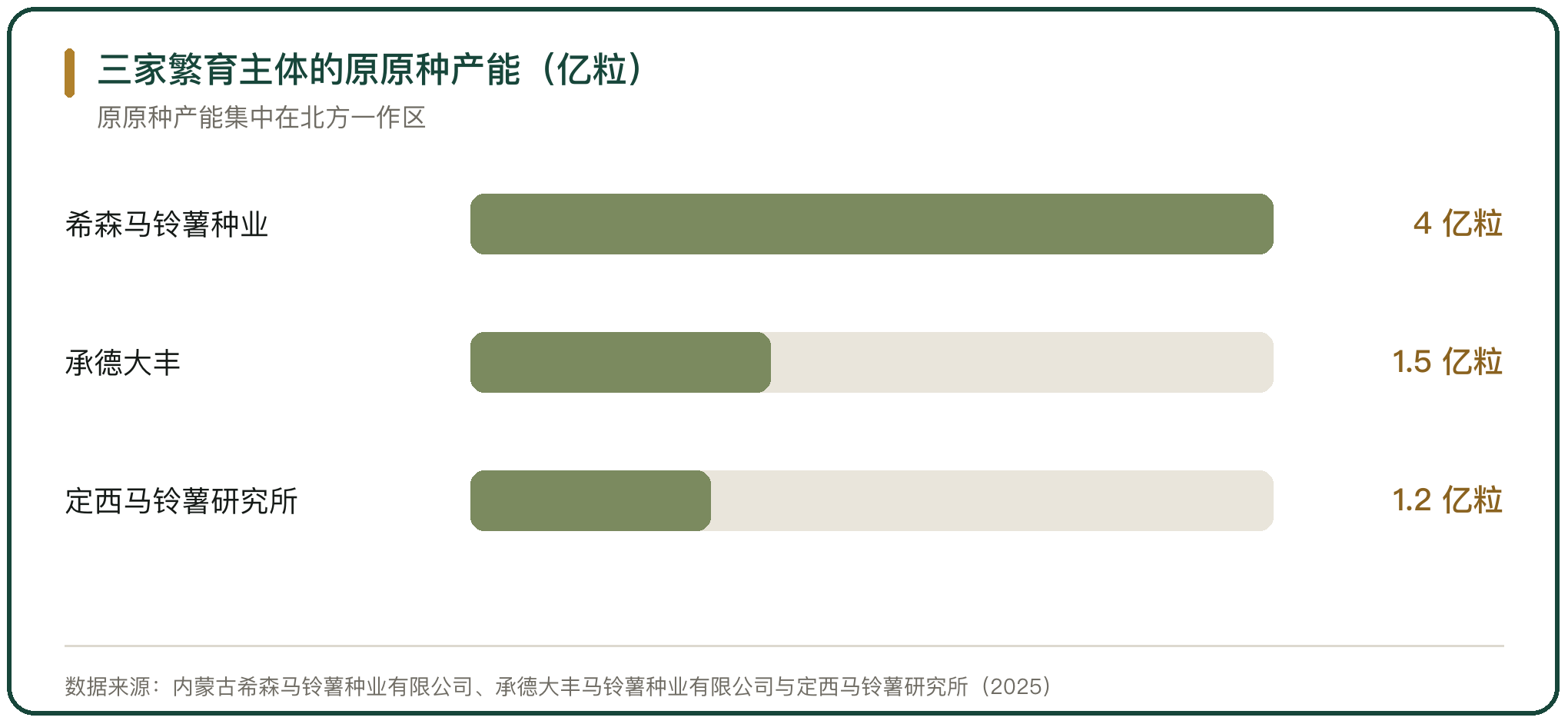 三家繁育主体的原原种产能（亿粒）