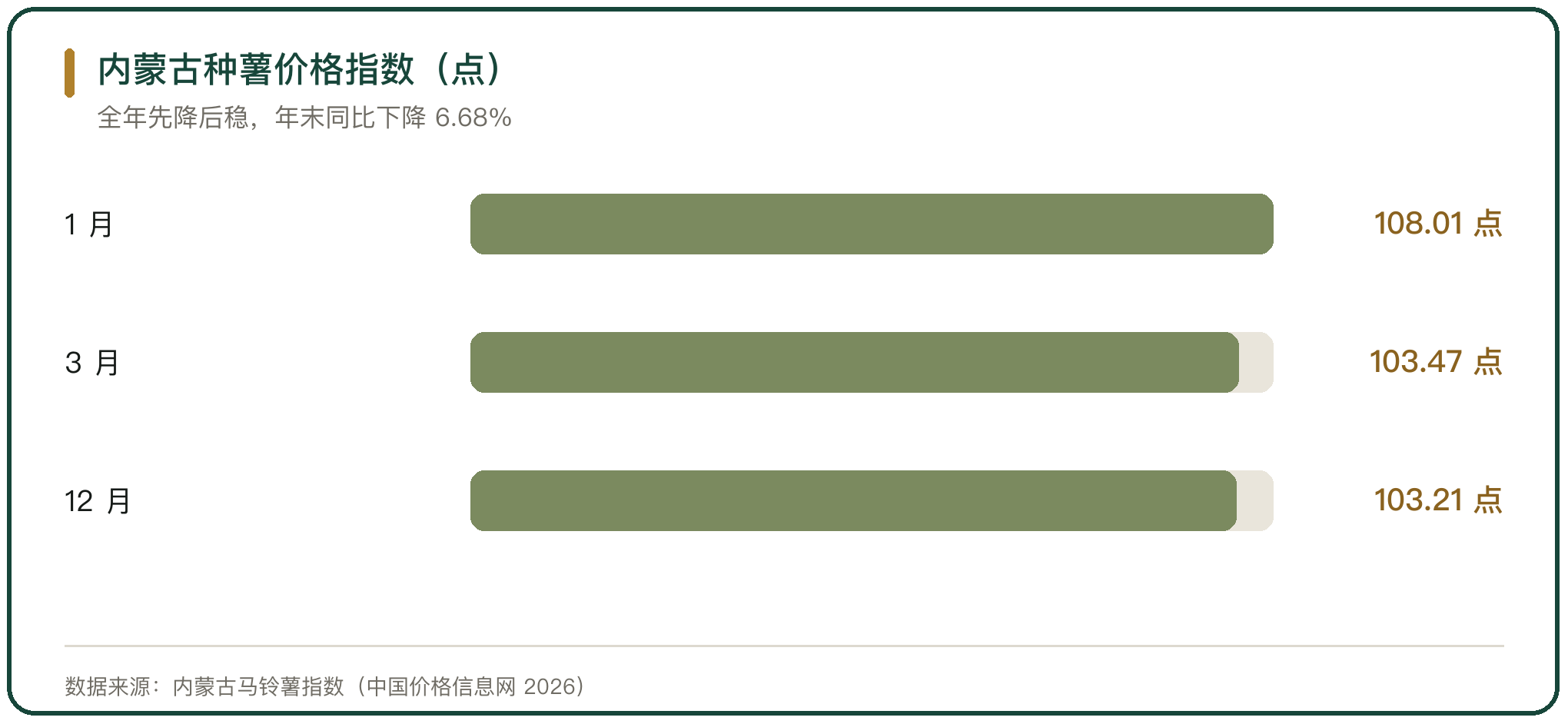 内蒙古种薯价格指数（点）