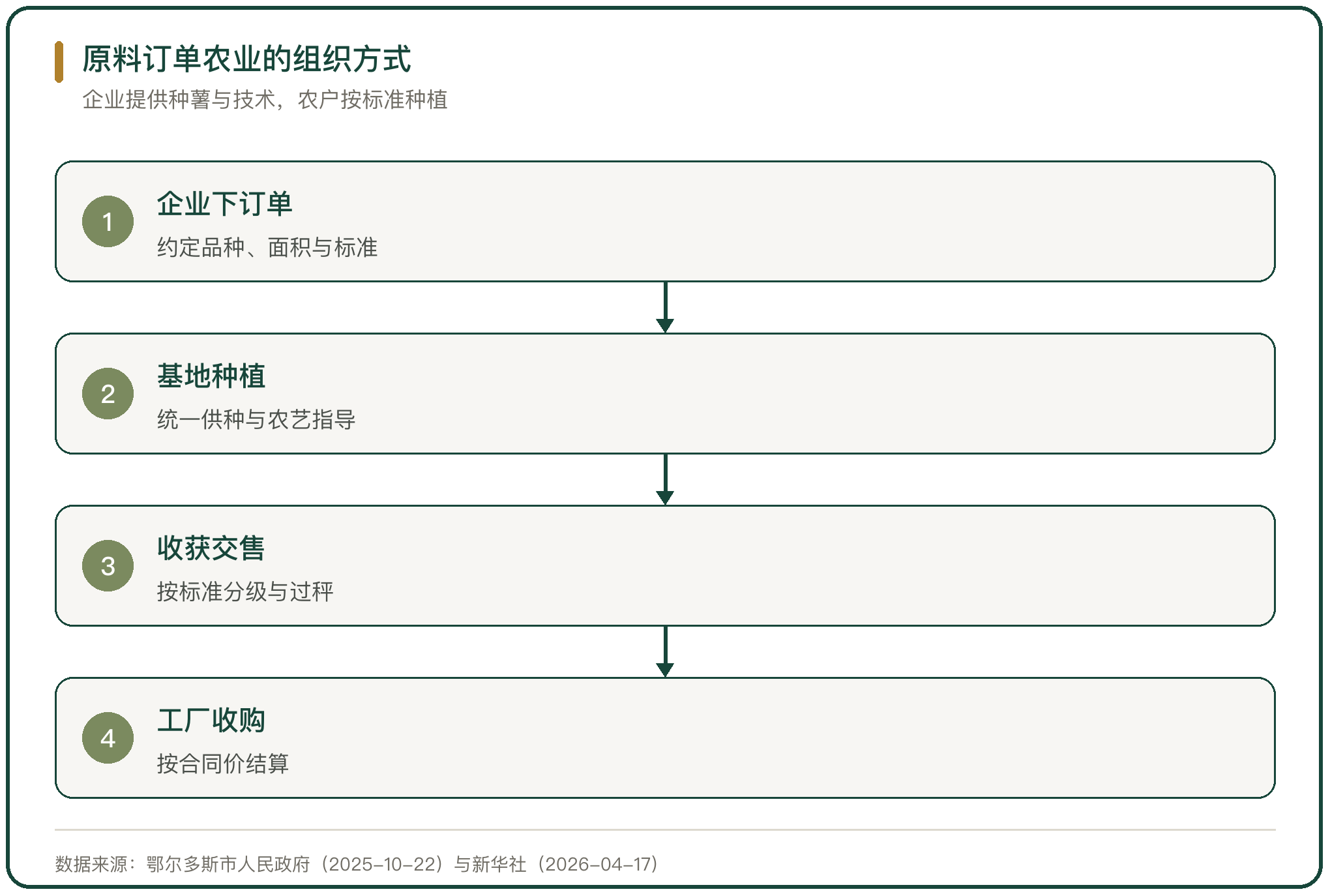 原料订单农业的组织方式