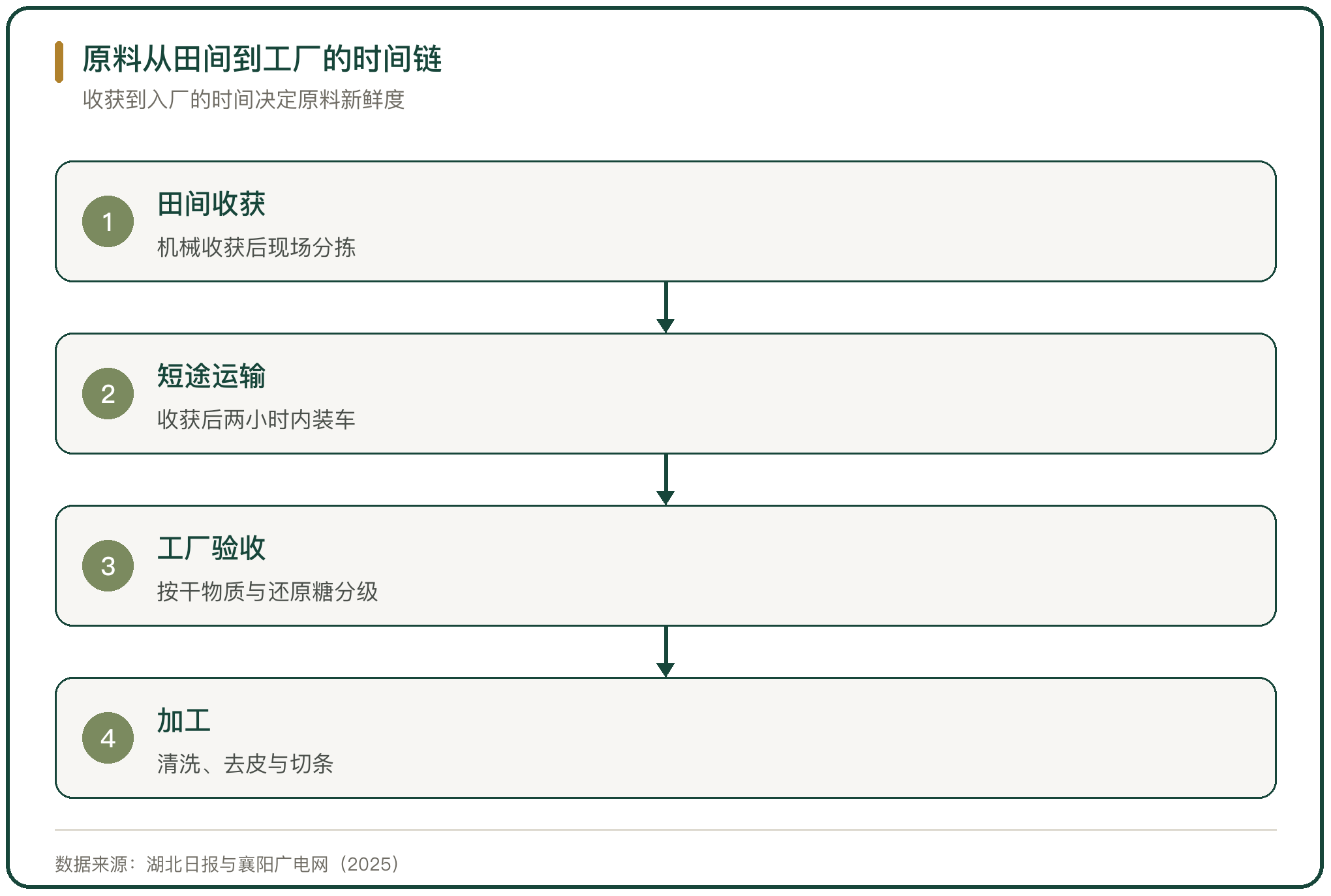 原料从田间到工厂的时间链