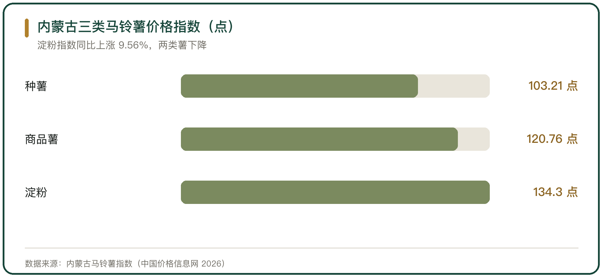 内蒙古三类马铃薯价格指数（点）