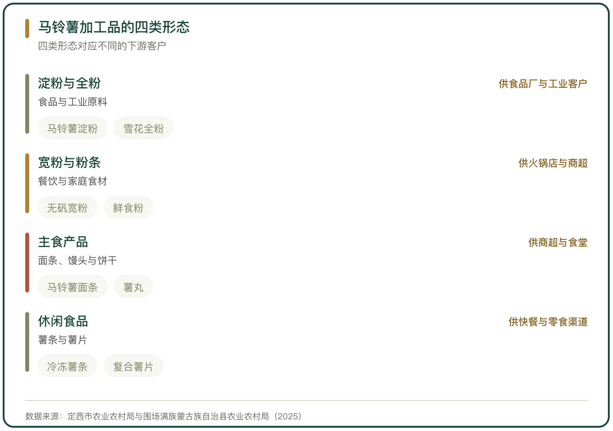 马铃薯加工品的四类形态