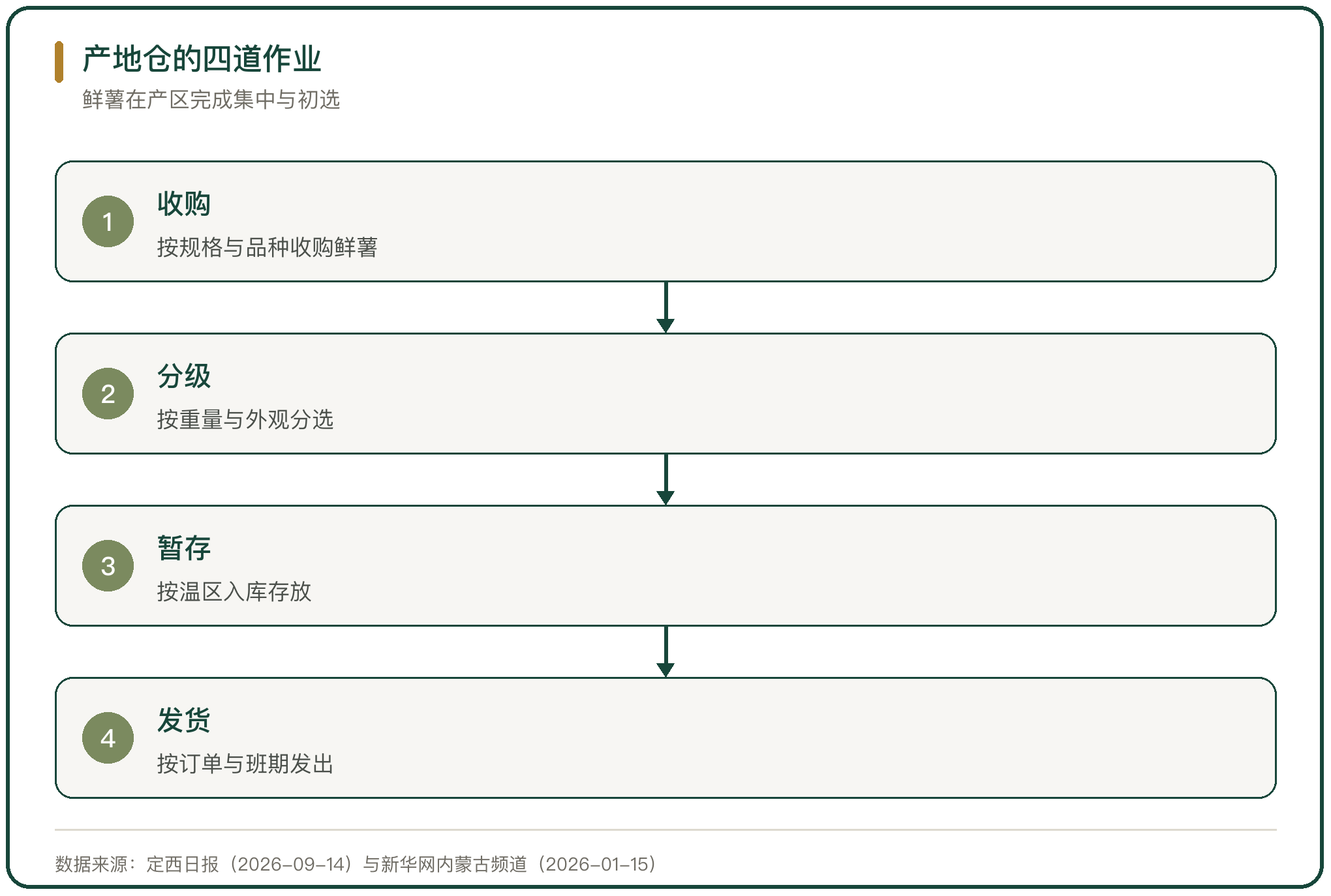 产地仓的四道作业