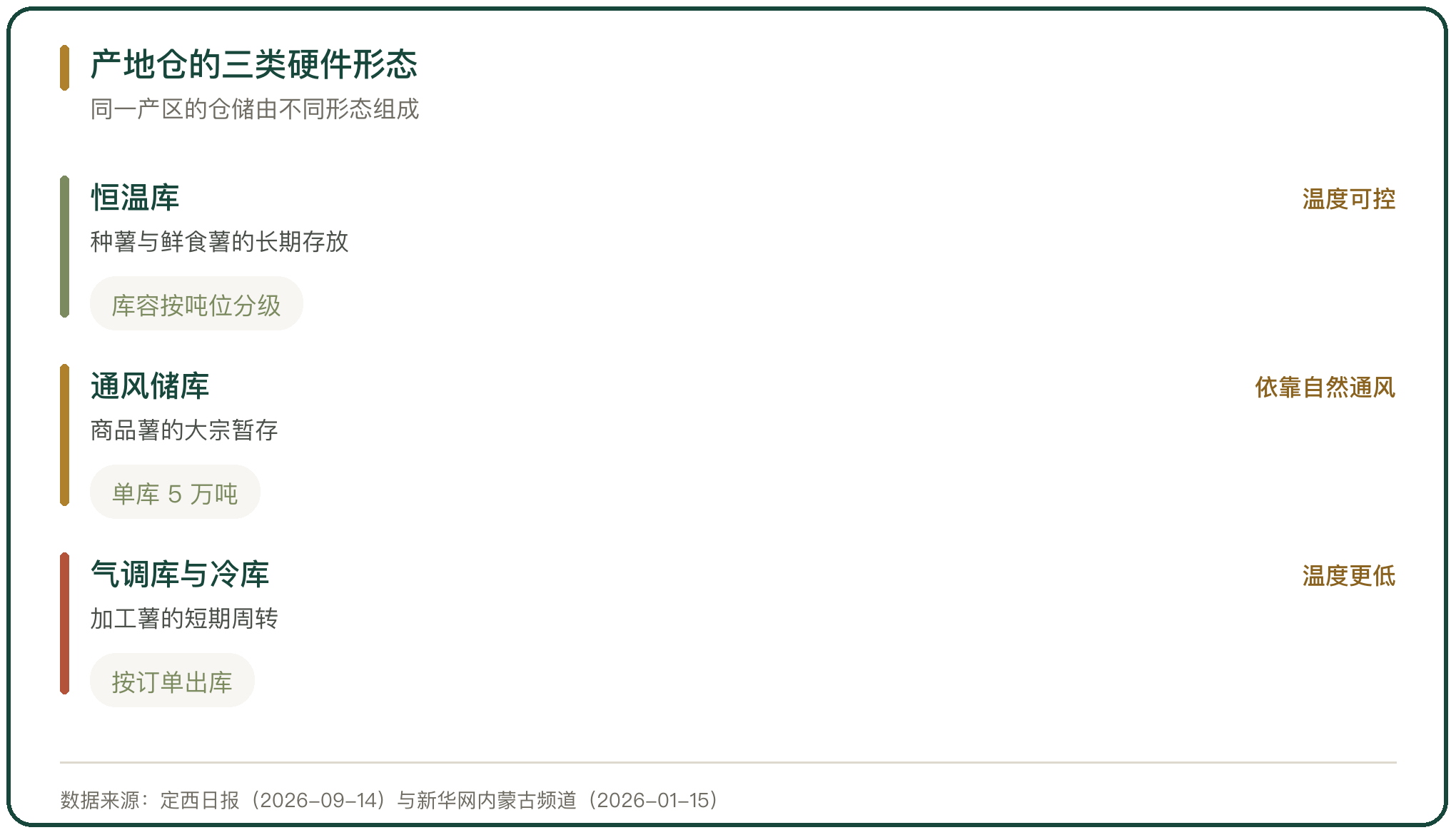 产地仓的三类硬件形态