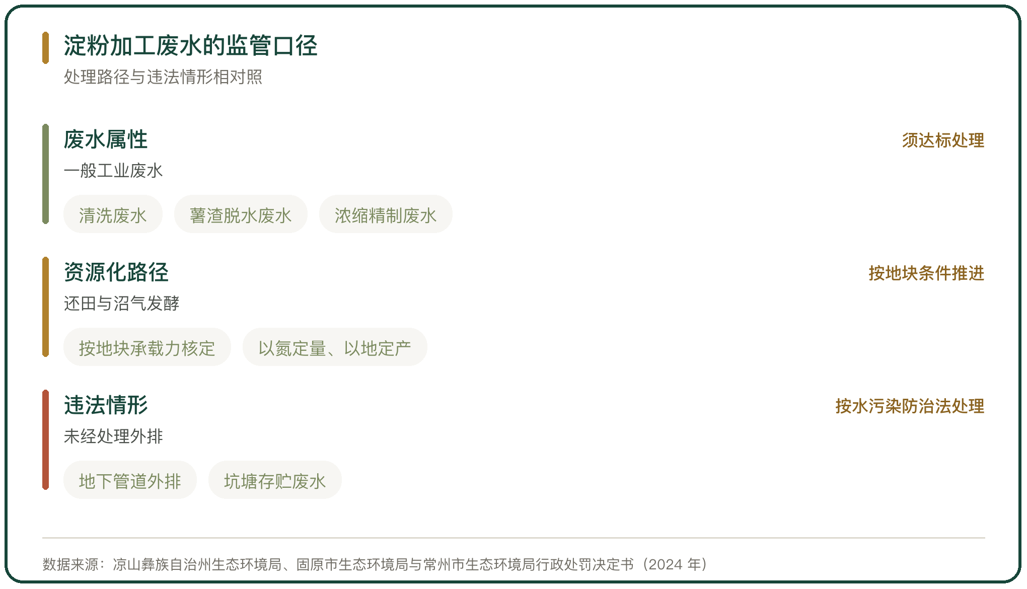 淀粉加工废水的监管口径