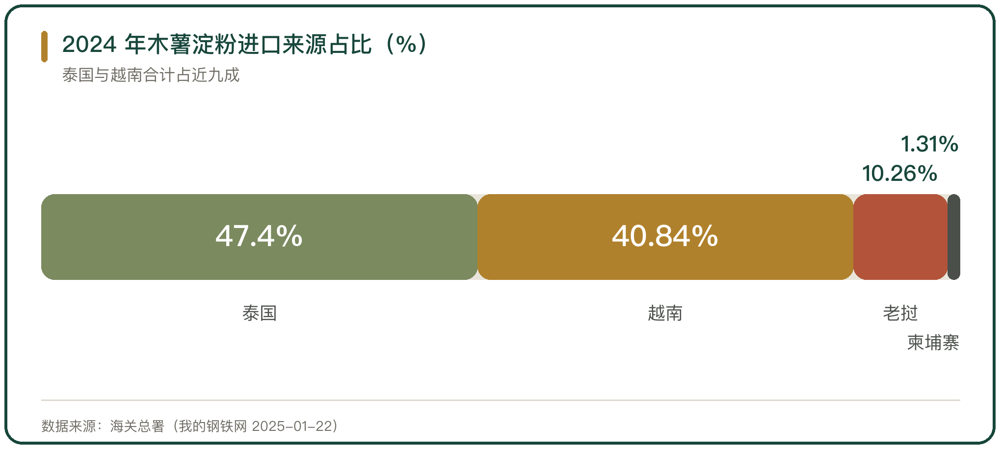 2024 年木薯淀粉进口来源占比（%）