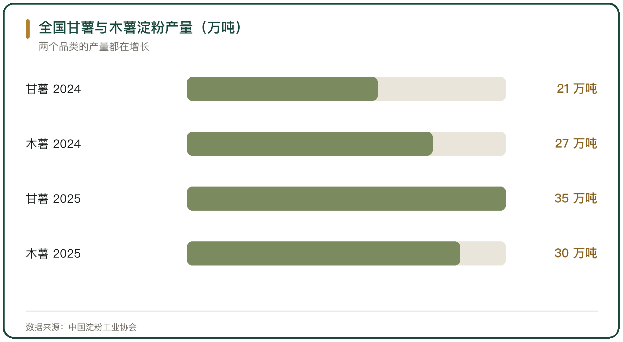 全国甘薯与木薯淀粉产量（万吨）
