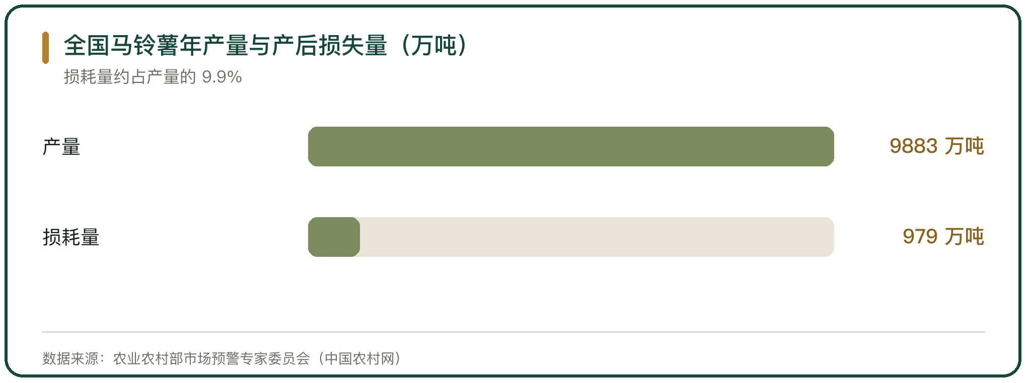 全国马铃薯年产量与产后损失量（万吨）