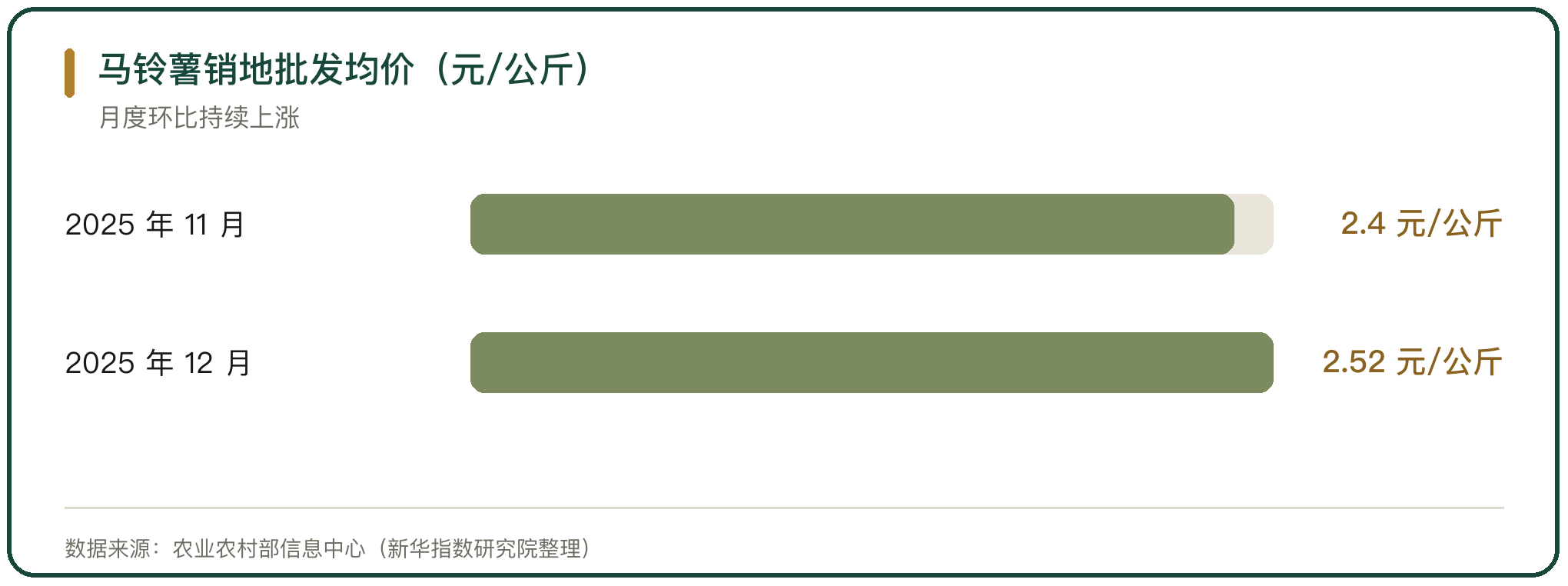 马铃薯销地批发均价（元/公斤）