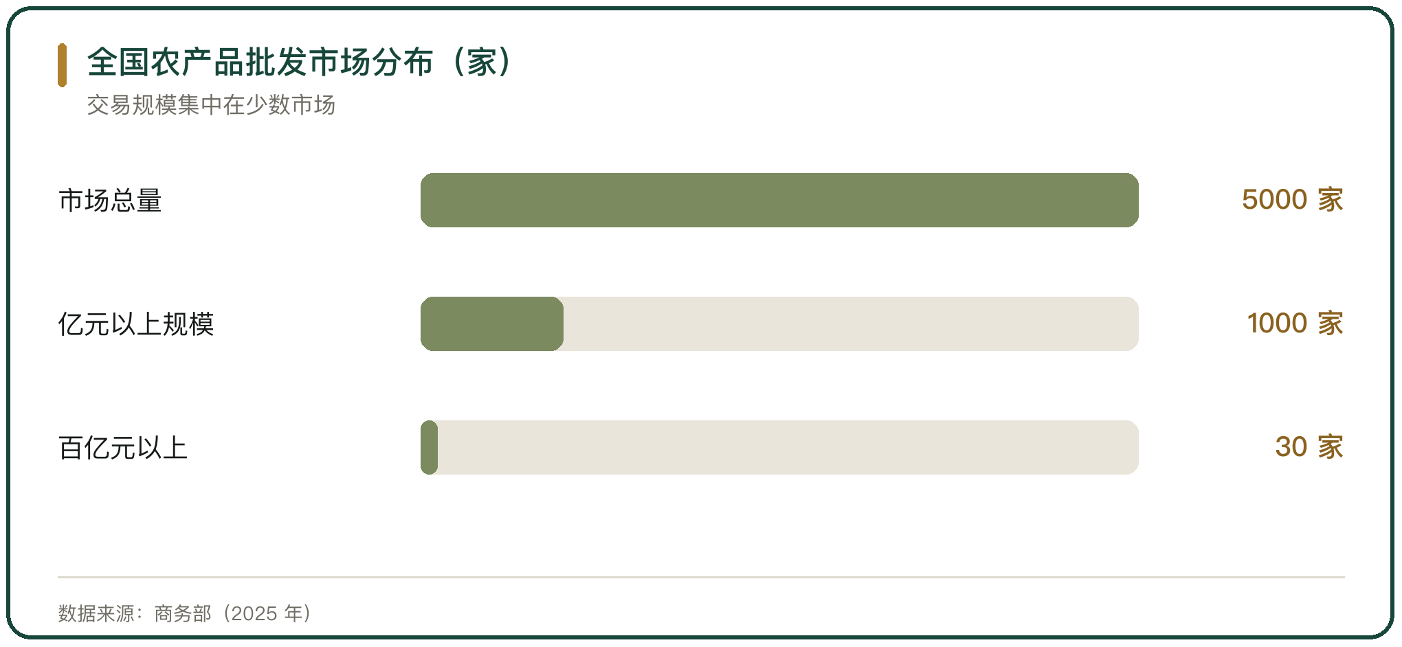 全国农产品批发市场分布（家）