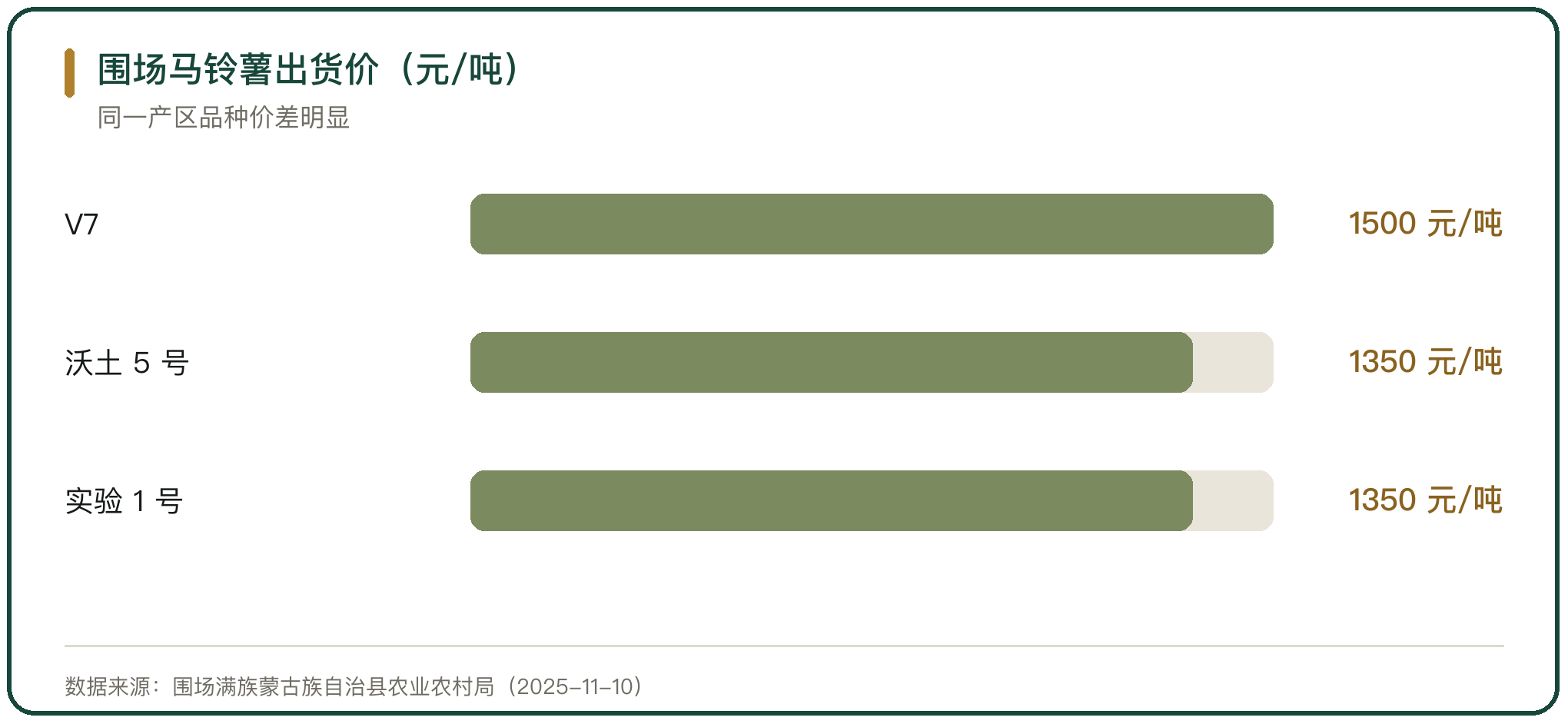 围场马铃薯出货价（元/吨）