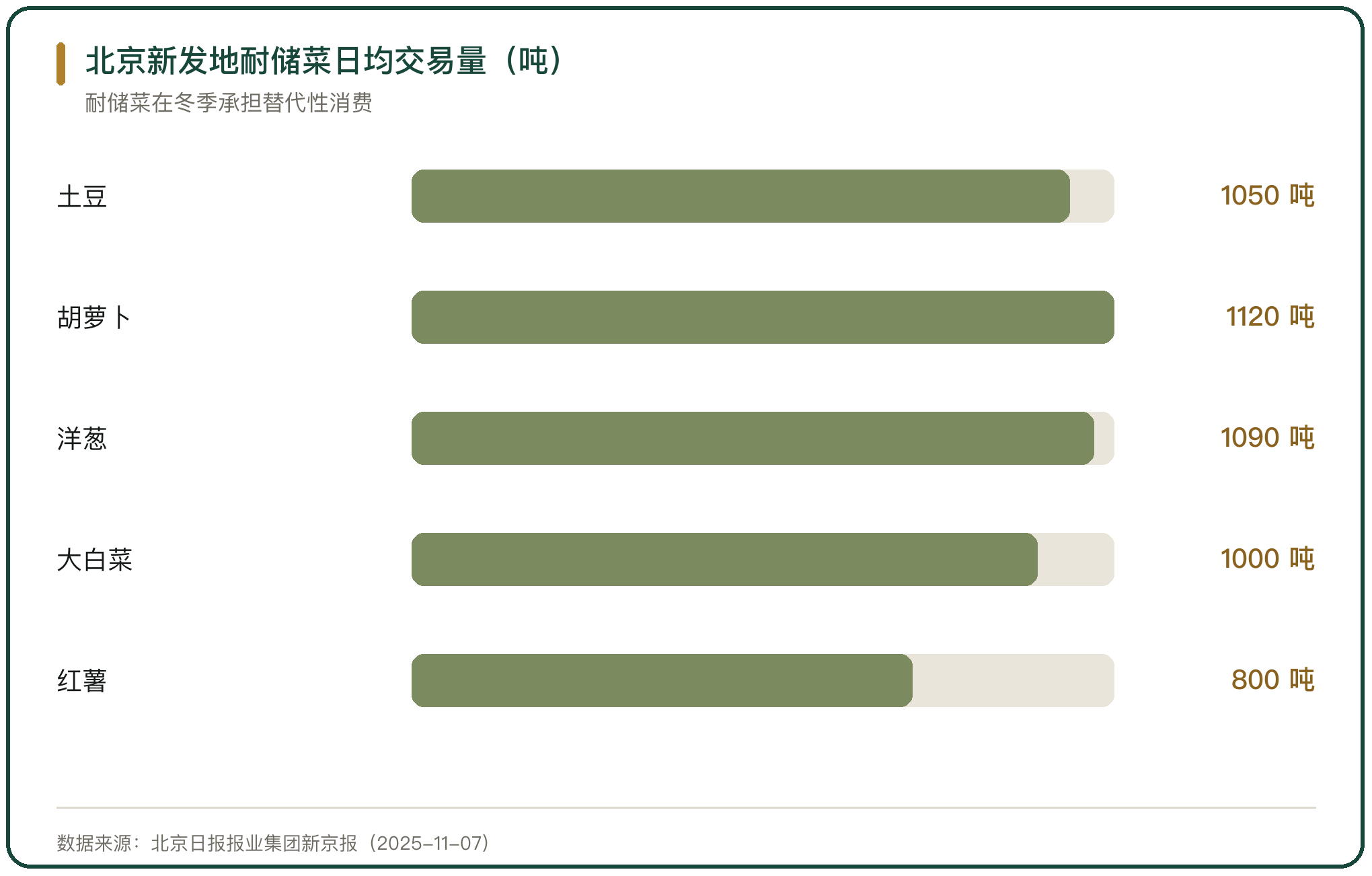 北京新发地耐储菜日均交易量（吨）