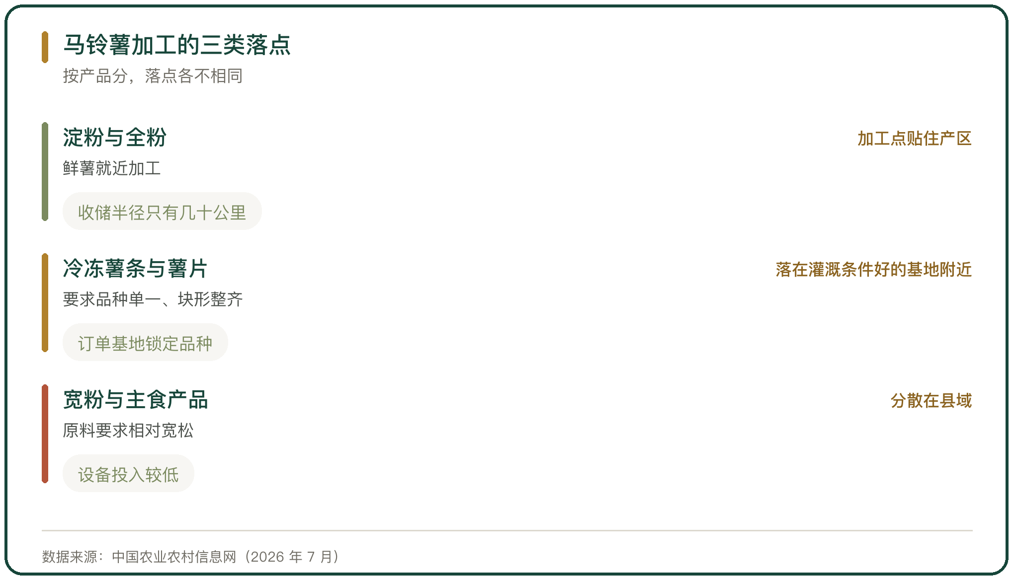 马铃薯加工的三类落点