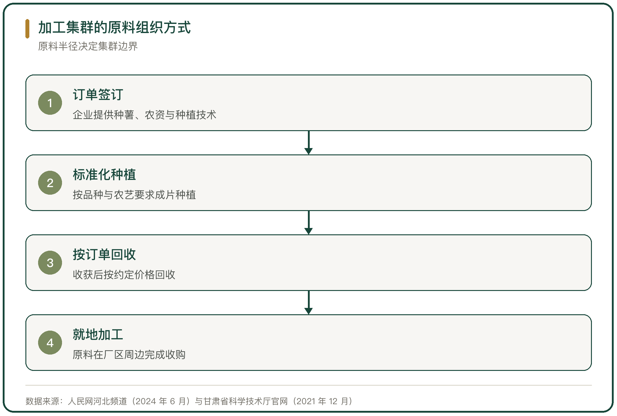 加工集群的原料组织方式