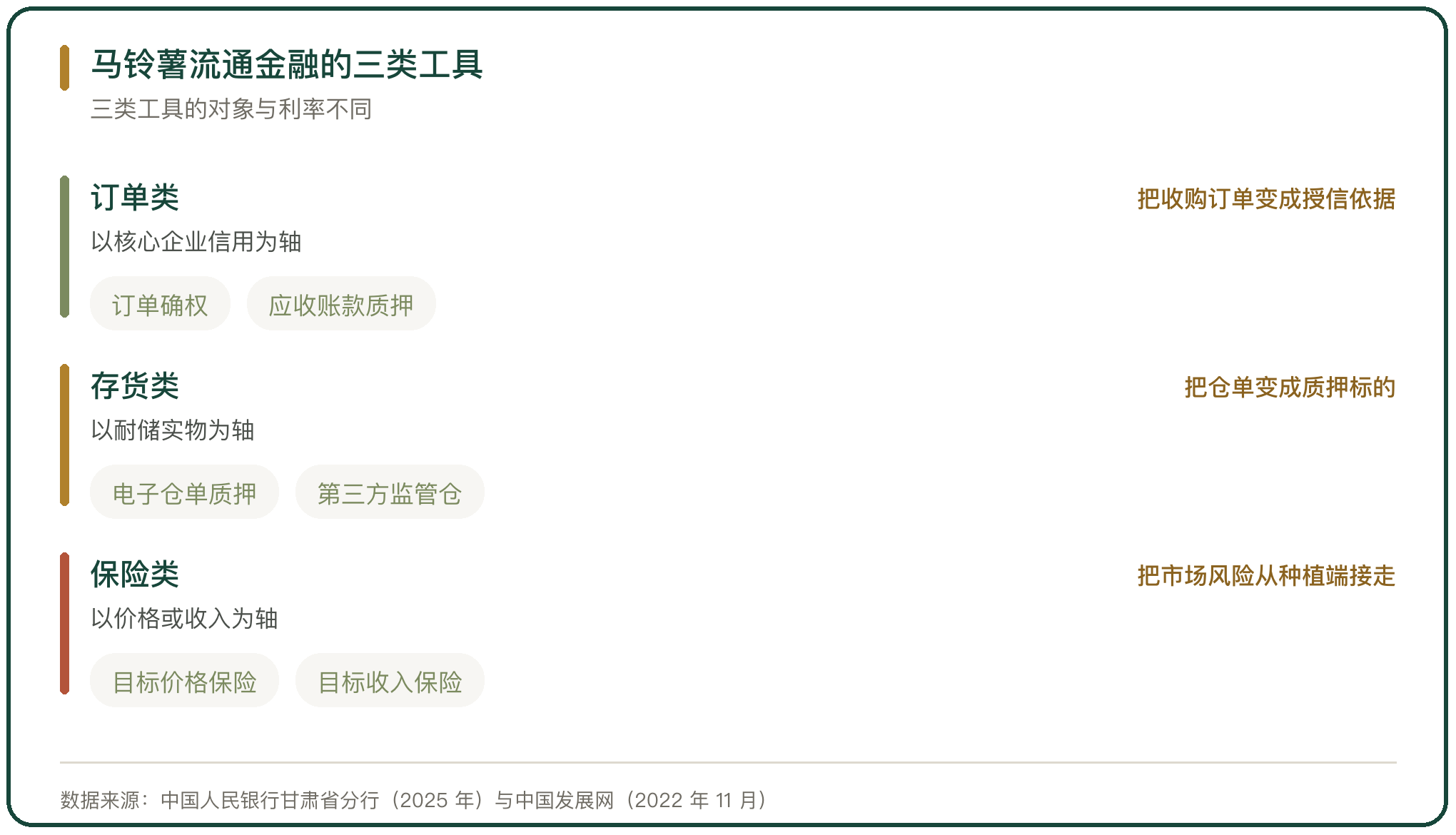 马铃薯流通金融的三类工具