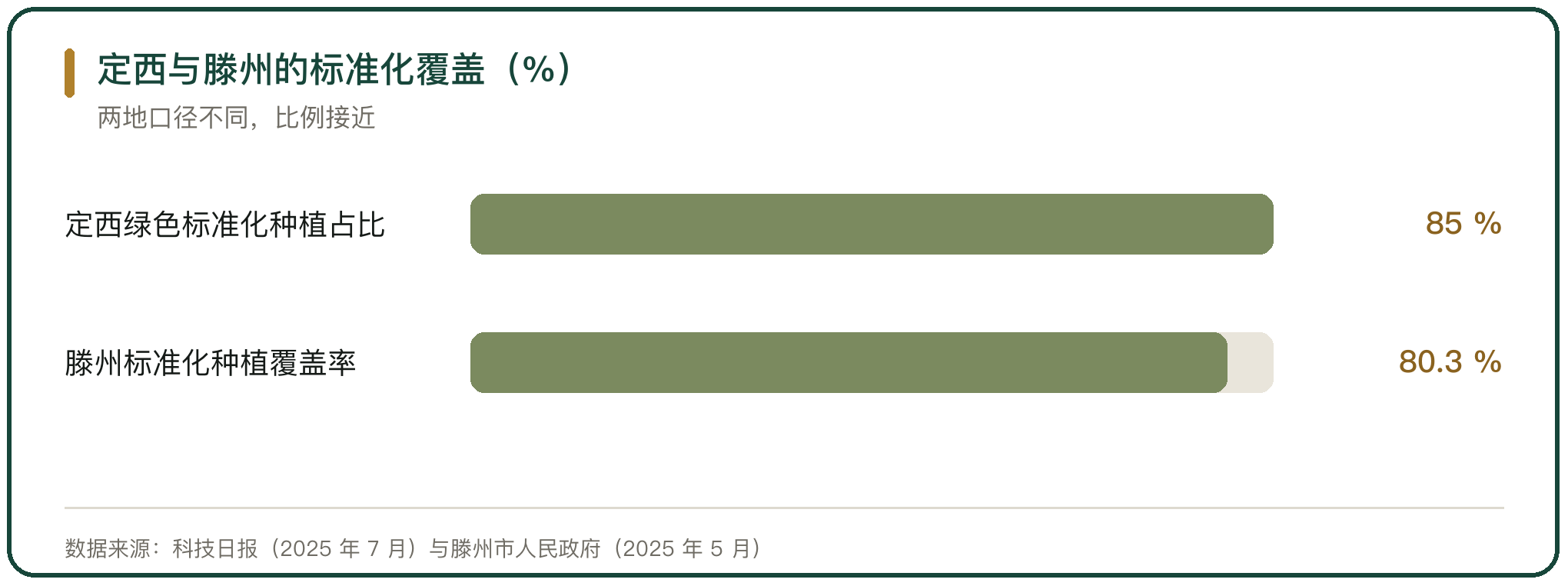 定西与滕州的标准化覆盖（%）