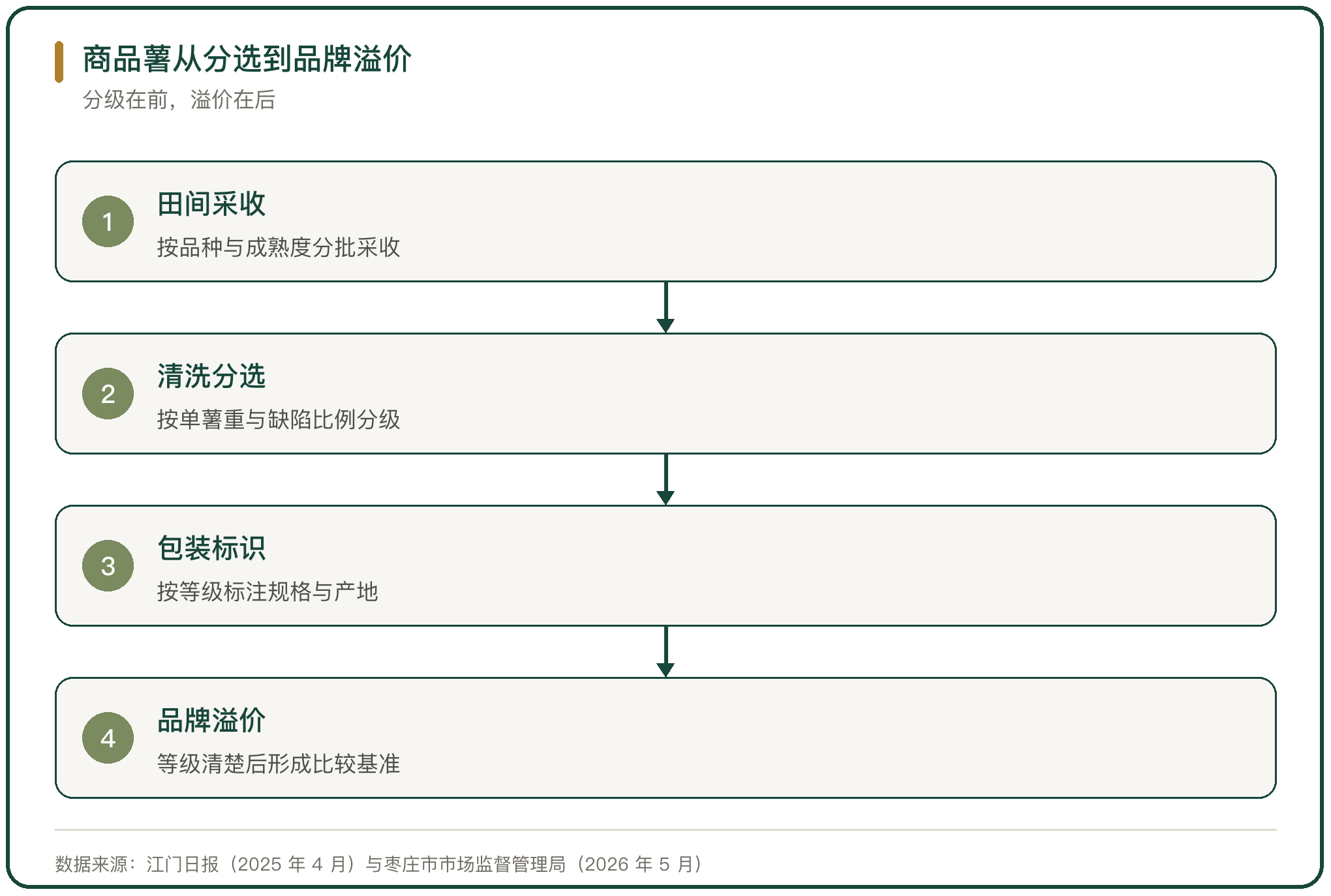 商品薯从分选到品牌溢价