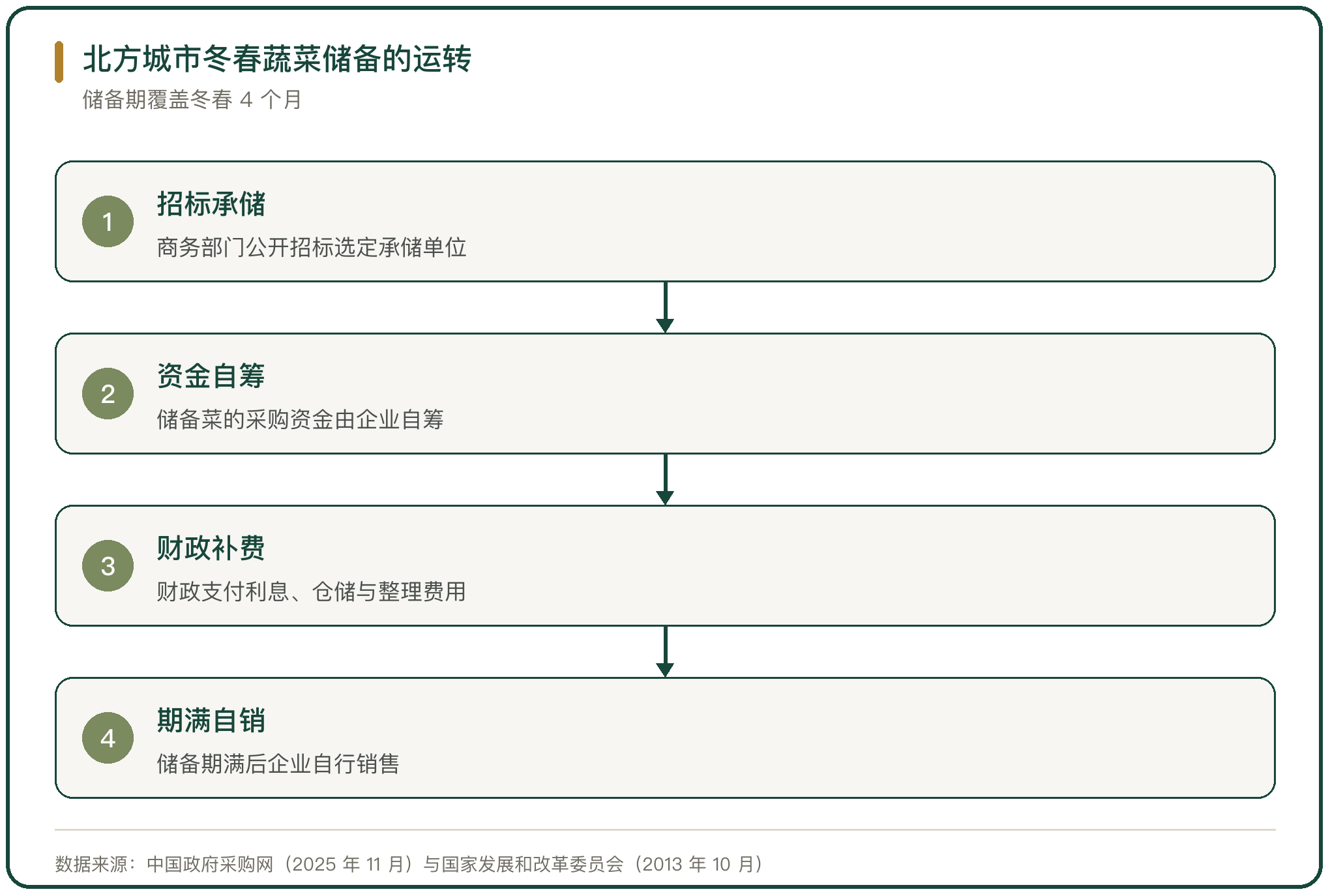 北方城市冬春蔬菜储备的运转