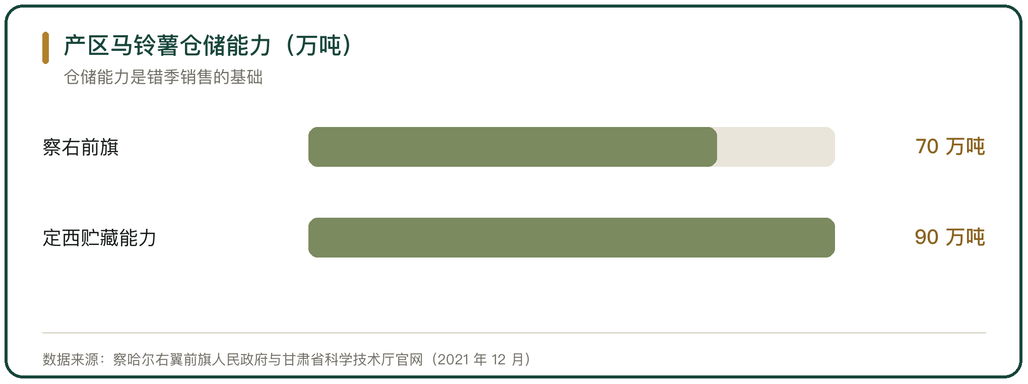 产区马铃薯仓储能力（万吨）