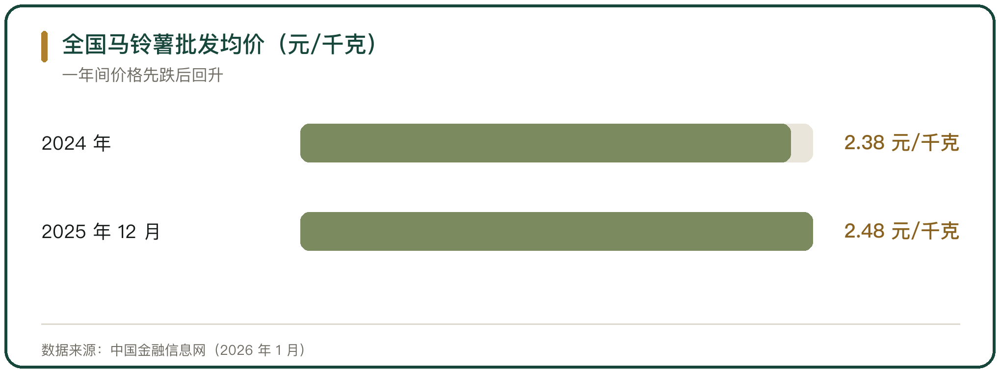 全国马铃薯批发均价（元/千克）
