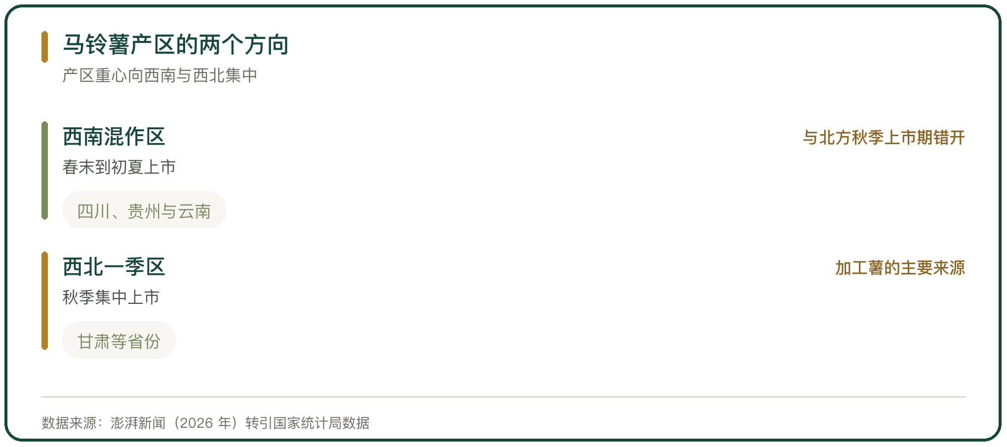 马铃薯产区的两个方向