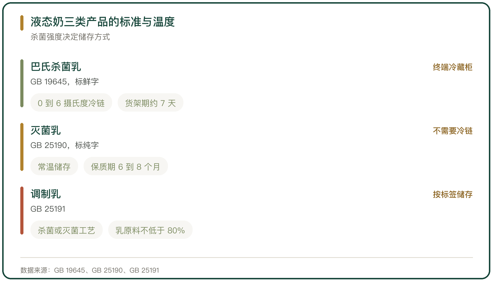 液态奶三类产品的标准与温度