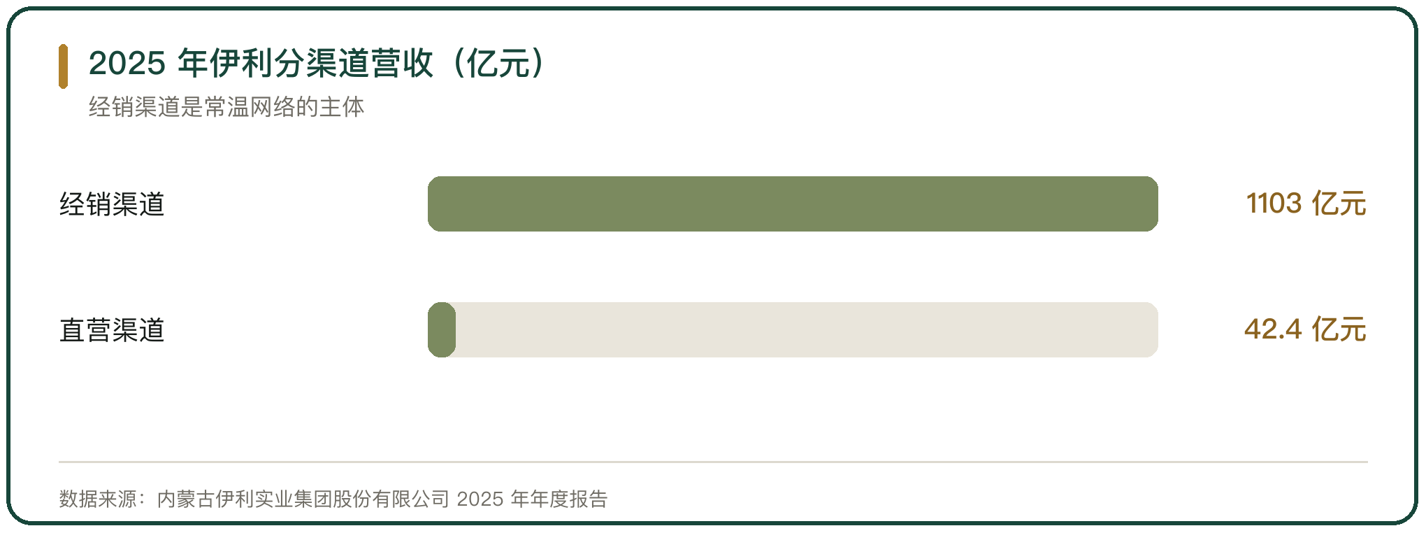 2025 年伊利分渠道营收（亿元）
