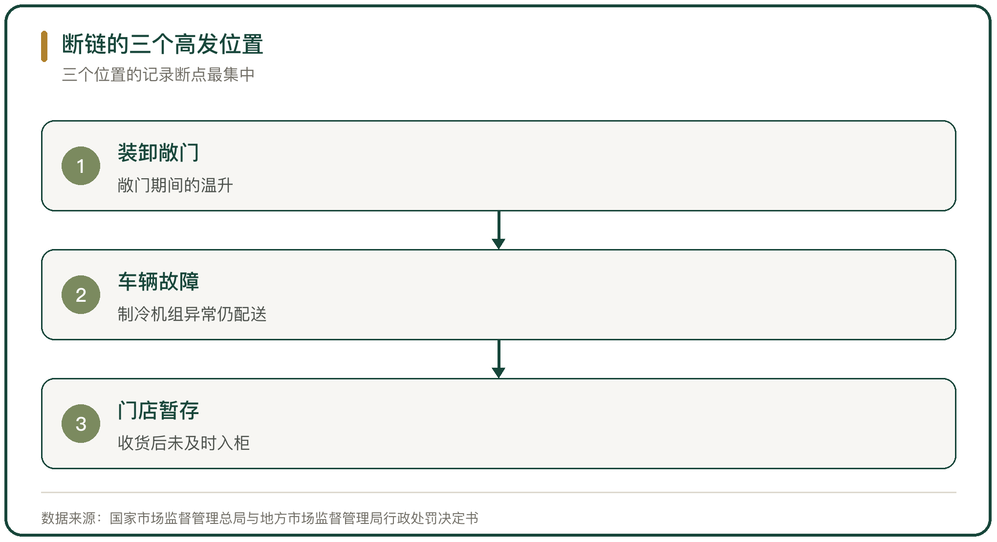 断链的三个高发位置
