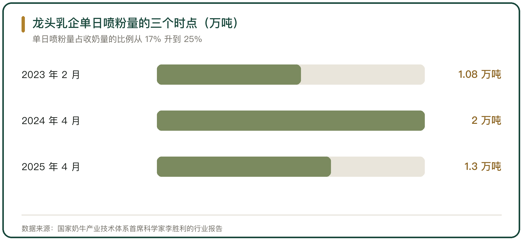 龙头乳企单日喷粉量的三个时点（万吨）