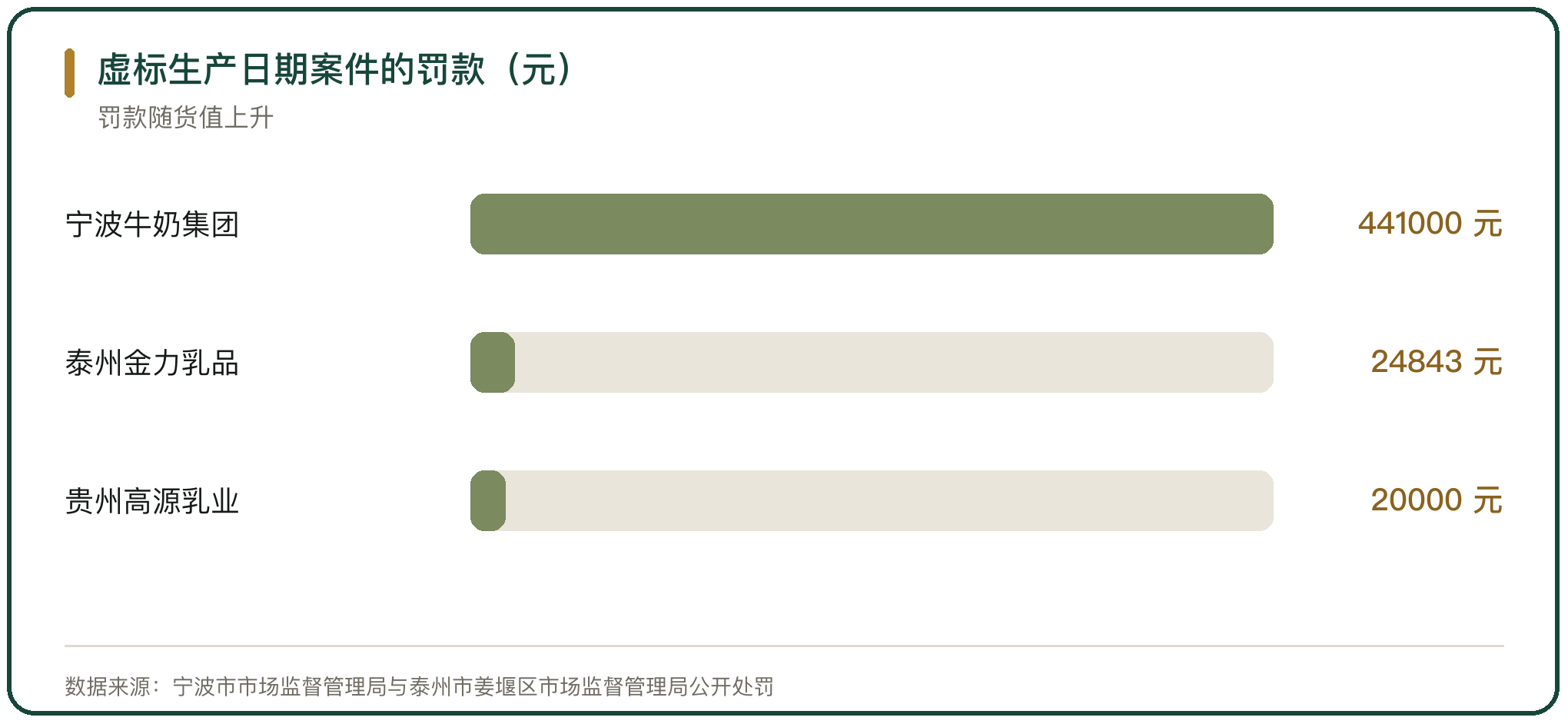 虚标生产日期案件的罚款（元）
