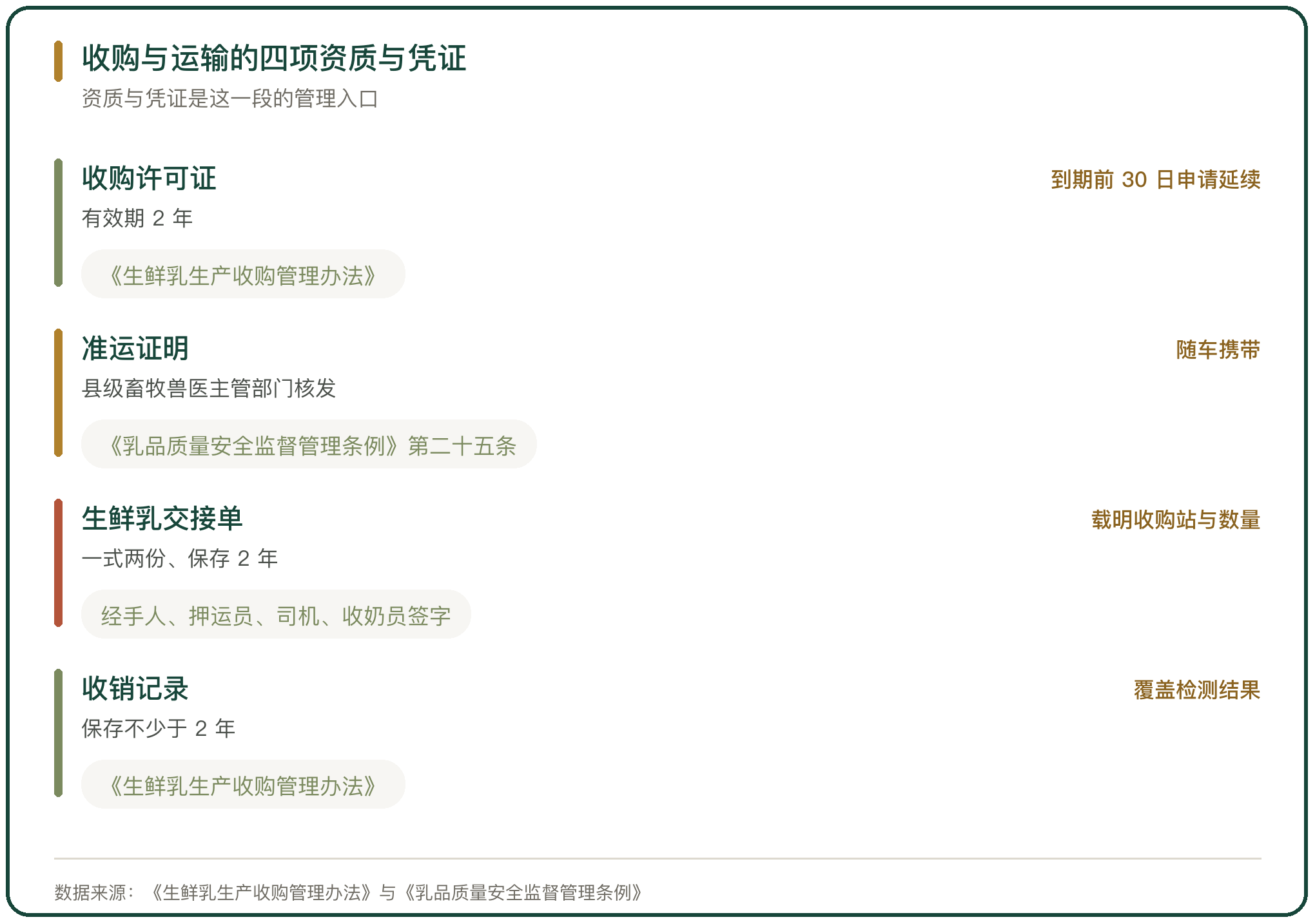 收购与运输的四项资质与凭证