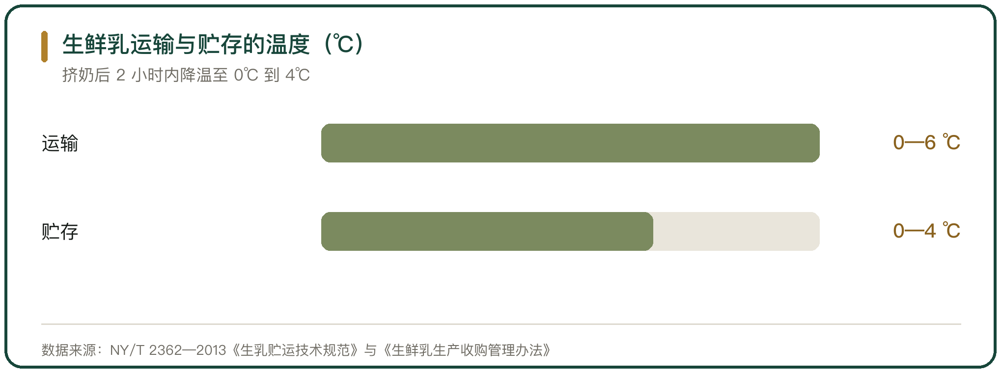 生鲜乳运输与贮存的温度（℃）