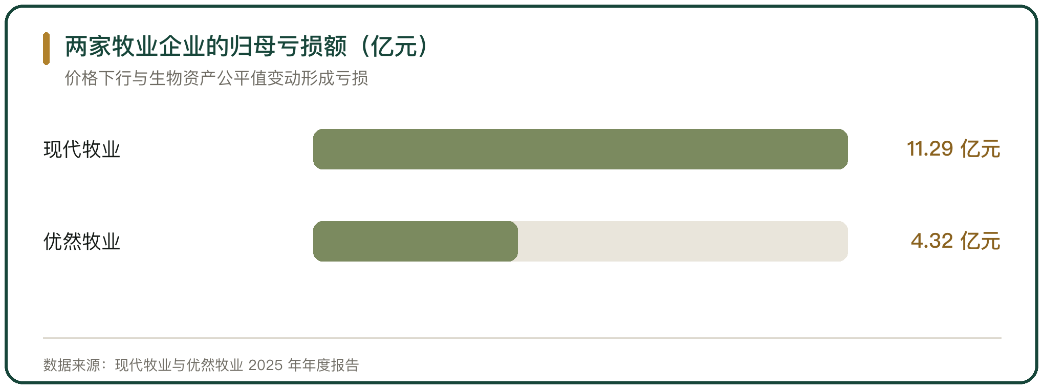 两家牧业企业的归母亏损额（亿元）