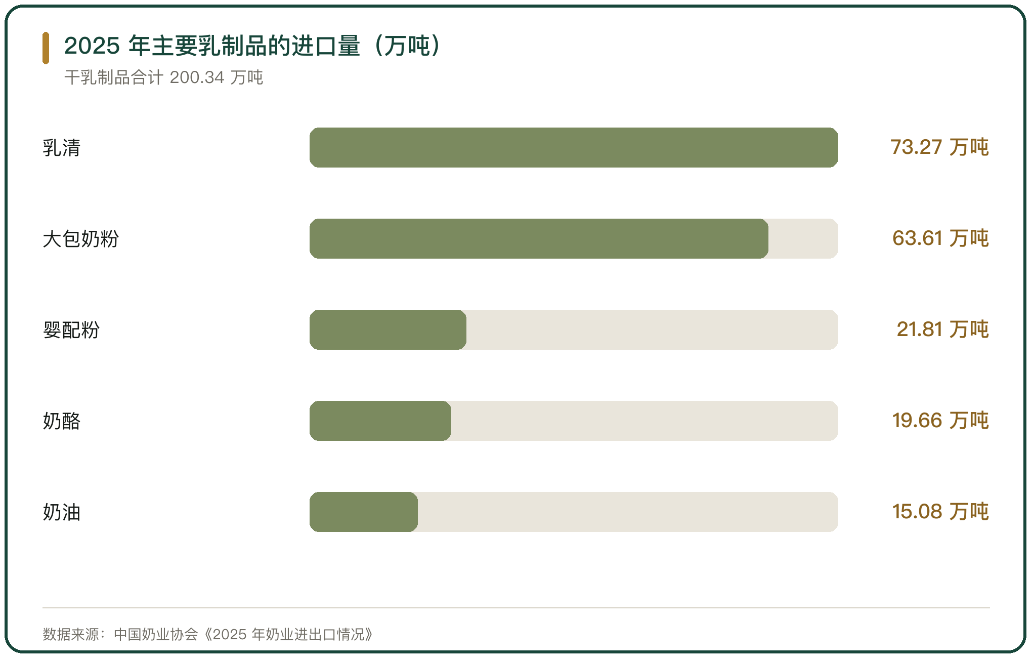 2025 年主要乳制品的进口量（万吨）