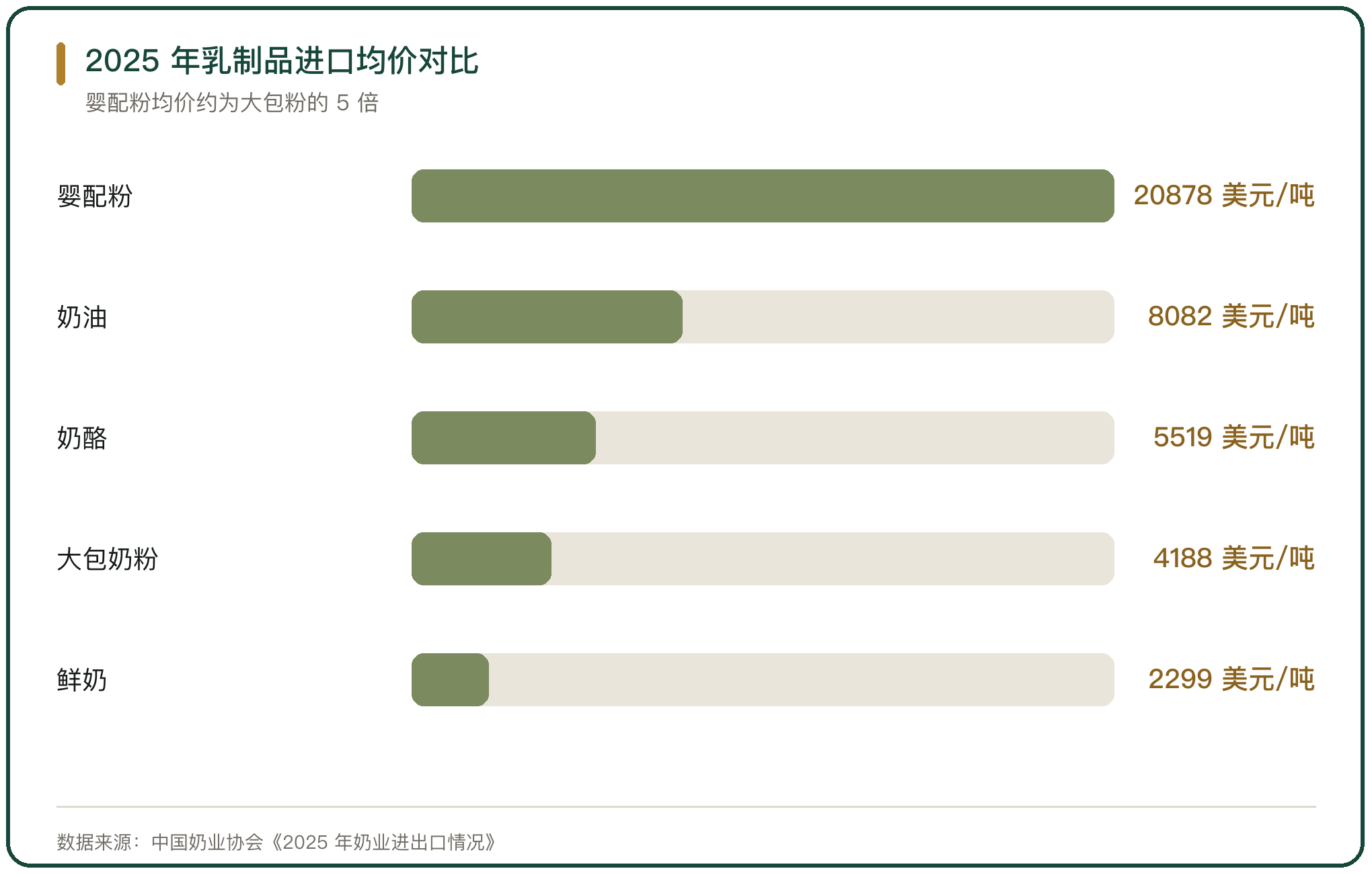 2025 年乳制品进口均价对比