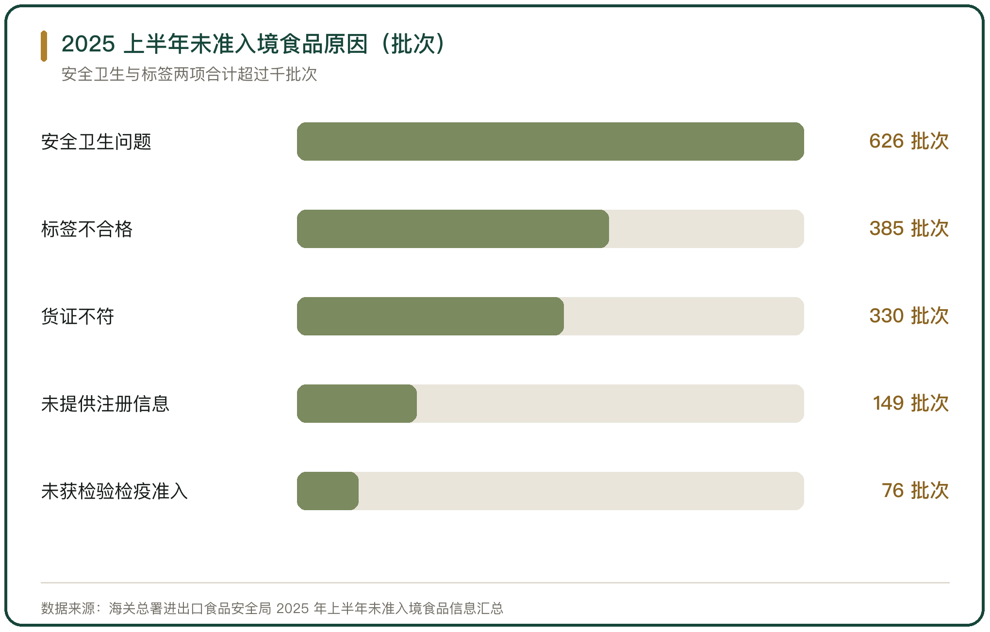 2025 上半年未准入境食品原因（批次）