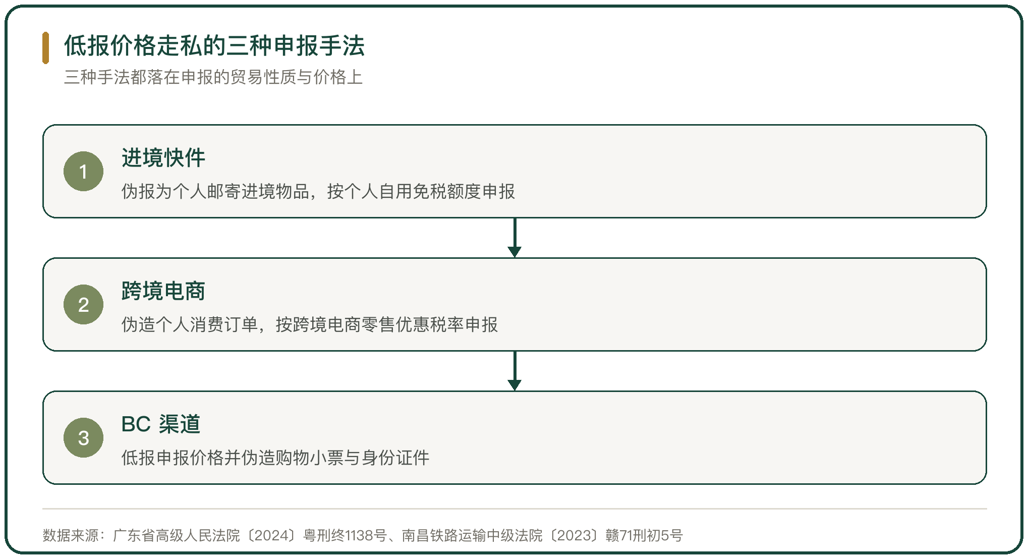 低报价格走私的三种申报手法
