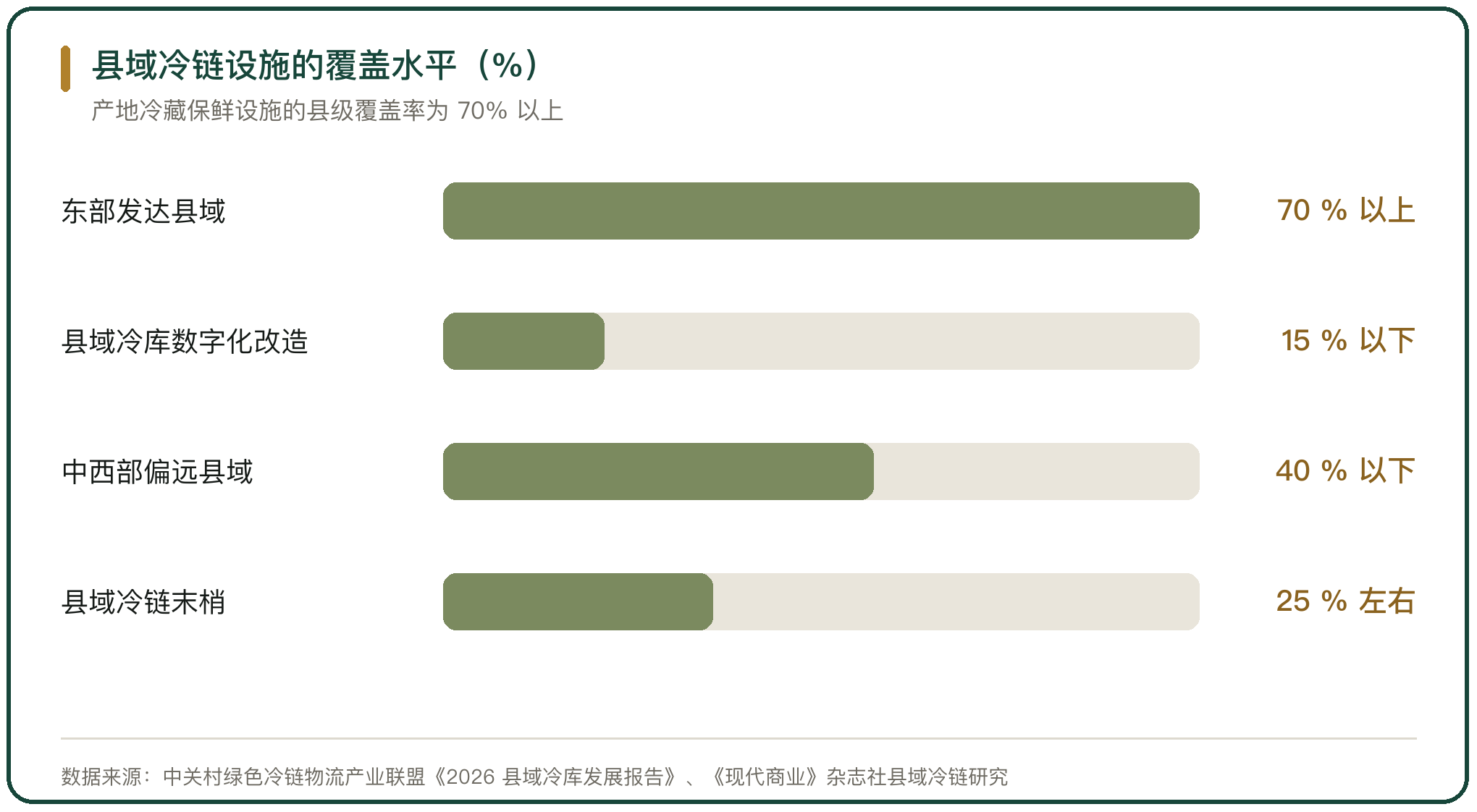 县域冷链设施的覆盖水平（%）